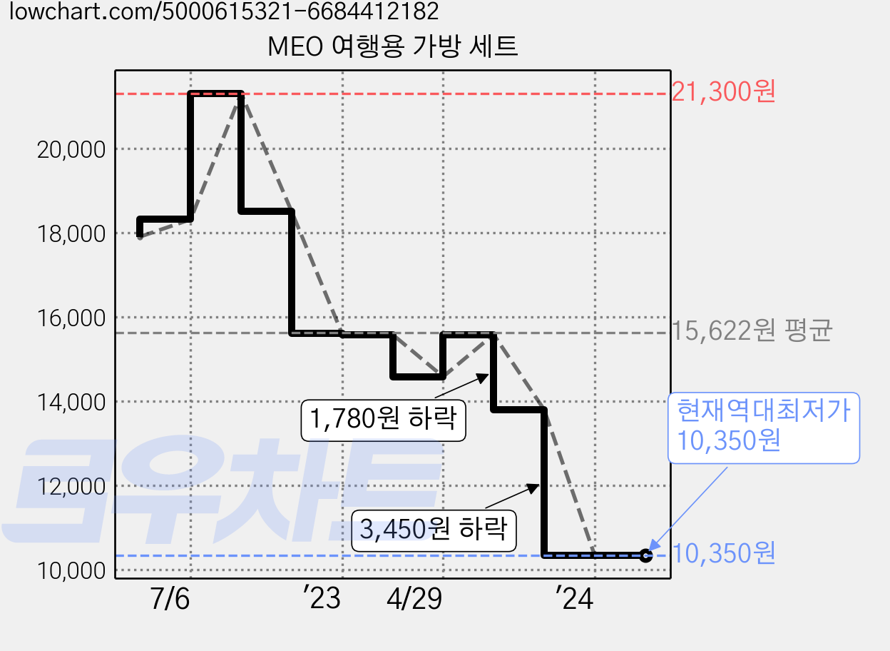 MEO 여행용 가방 세트 가격 변동 차트, 현재가 10,350원, 역대최저가