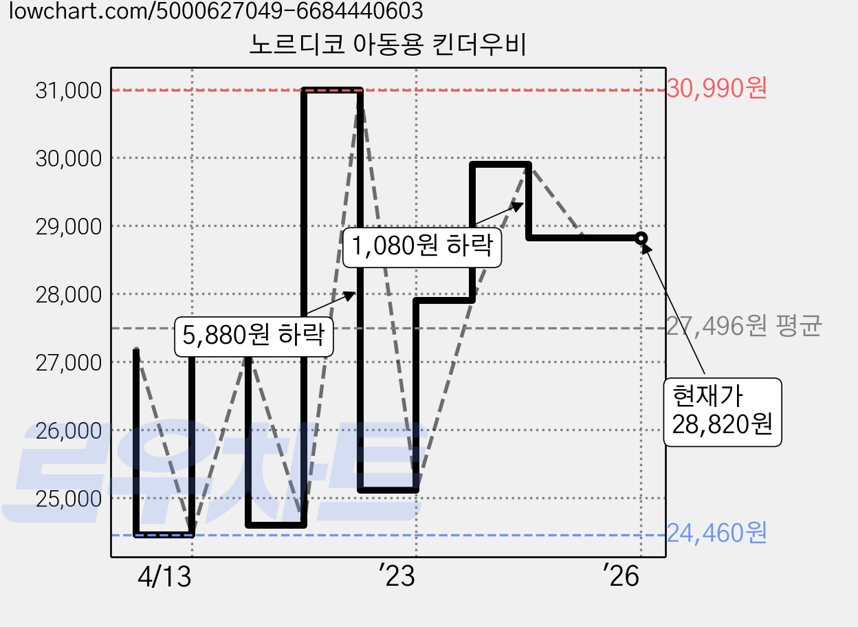 노르디코 아동용 킨더우비 가격 변동 차트, 현재가 28,820원, 역대최저가
