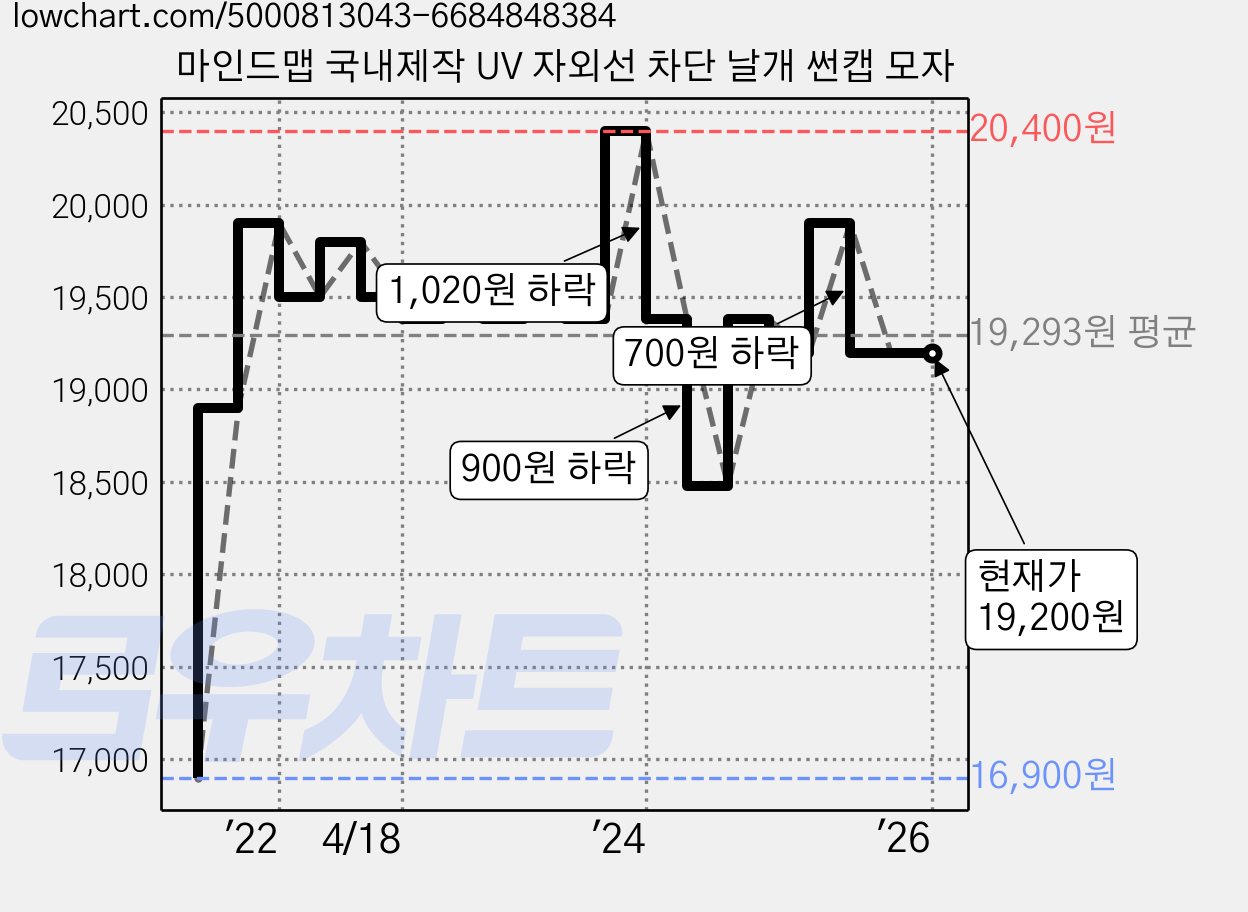마인드맵 국내제작 UV 자외선 차단 날개 썬캡 모자 가격 변동 차트, 현재가 19,200원, 역대최저가