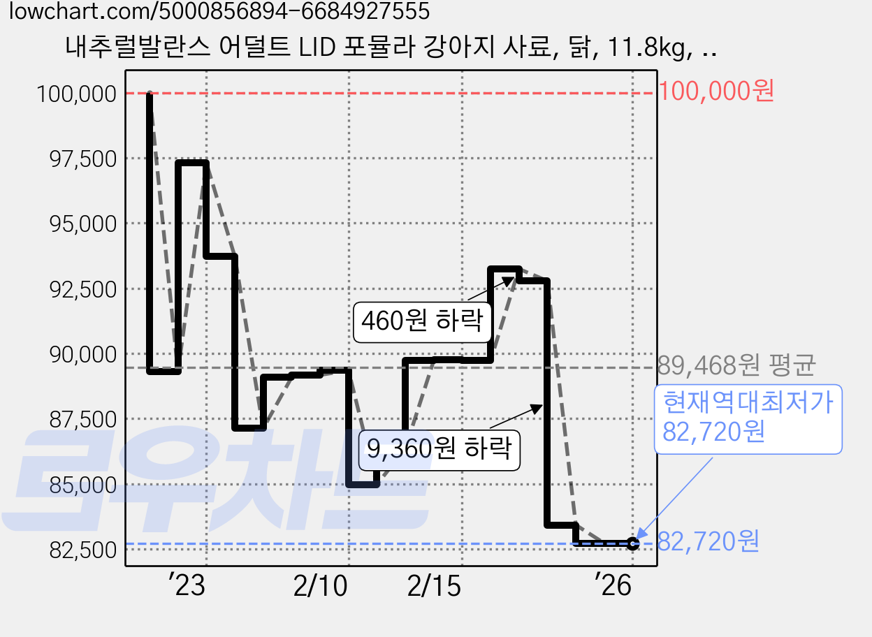 내추럴발란스 어덜트 LID 포뮬라 강아지 사료, 닭, 11.8kg, 1개 가격 변동 차트, 현재가 82,720원, 역대최저가