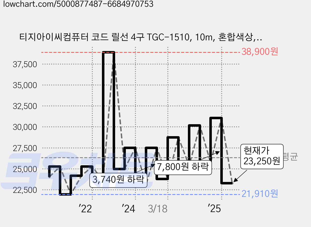 티지아이씨컴퓨터 코드 릴선 4구 TGC-1510, 10m, 혼합색상, 1개 가격 변동 차트, 현재가 23,250원, 관측 최저가 21,910원