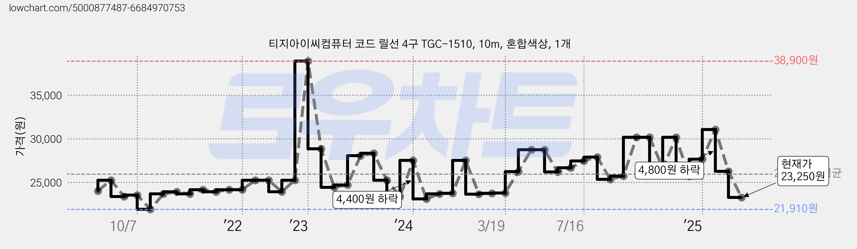 티지아이씨컴퓨터 코드 릴선 4구 TGC-1510, 10m, 혼합색상, 1개 가격 변동 차트, 현재가 23,250원, 관측 최저가 21,910원