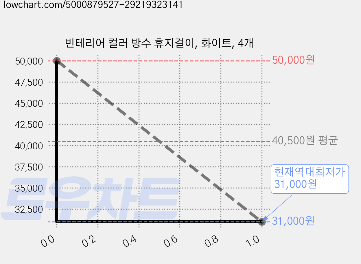 빈테리어 컬러 방수 휴지걸이, 화이트, 4개 가격 변동 차트, 현재가 31,000원, 역대최저가