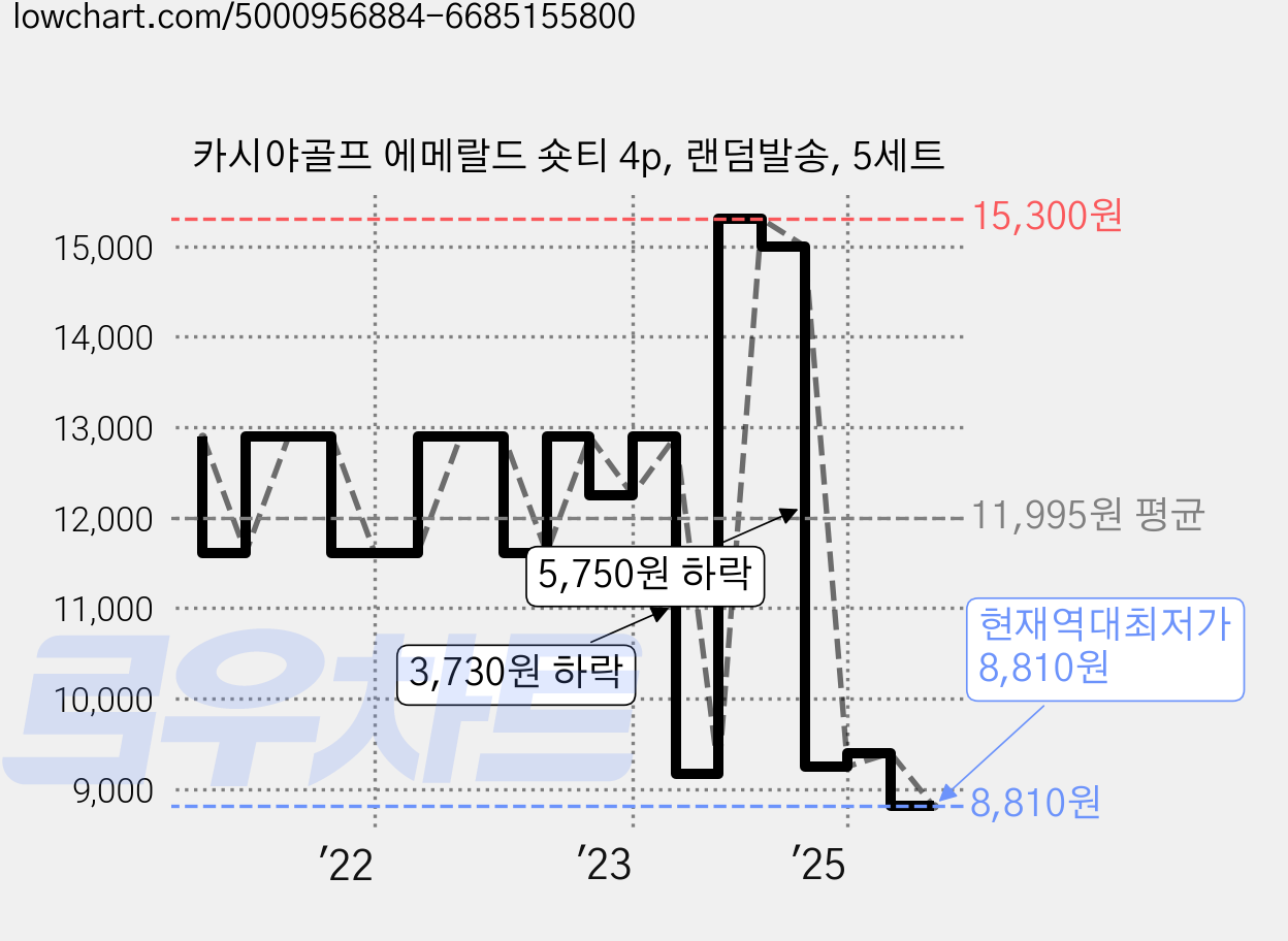 카시야골프 에메랄드 숏티 4p, 랜덤발송, 5세트 가격 변동 차트, 현재가 8,810원, 역대최저가