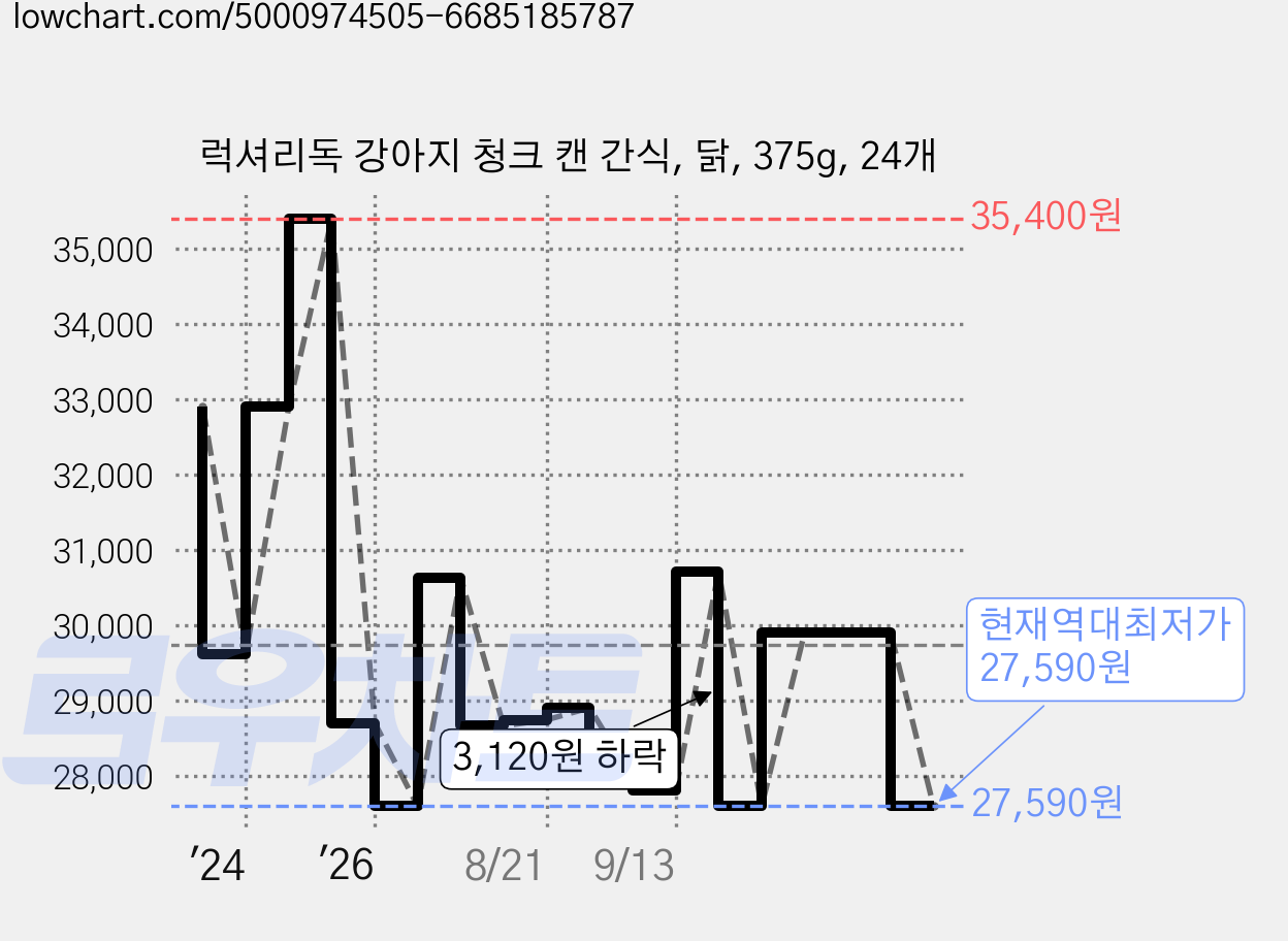 럭셔리독 강아지 청크 캔 간식, 닭, 375g, 24개 가격 변동 차트, 현재가 27,590원, 역대최저가
