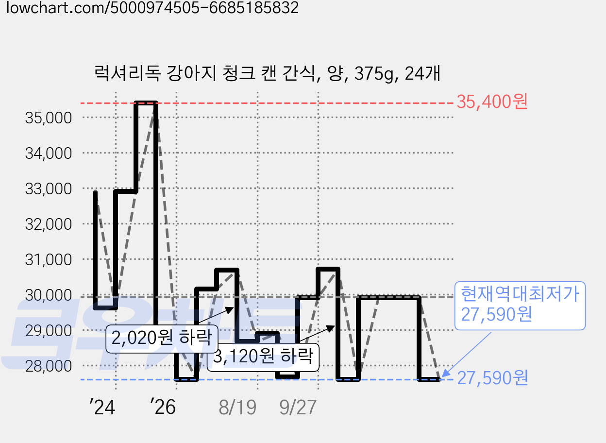 럭셔리독 강아지 청크 캔 간식, 양, 375g, 24개 가격 변동 차트, 현재가 27,590원, 역대최저가