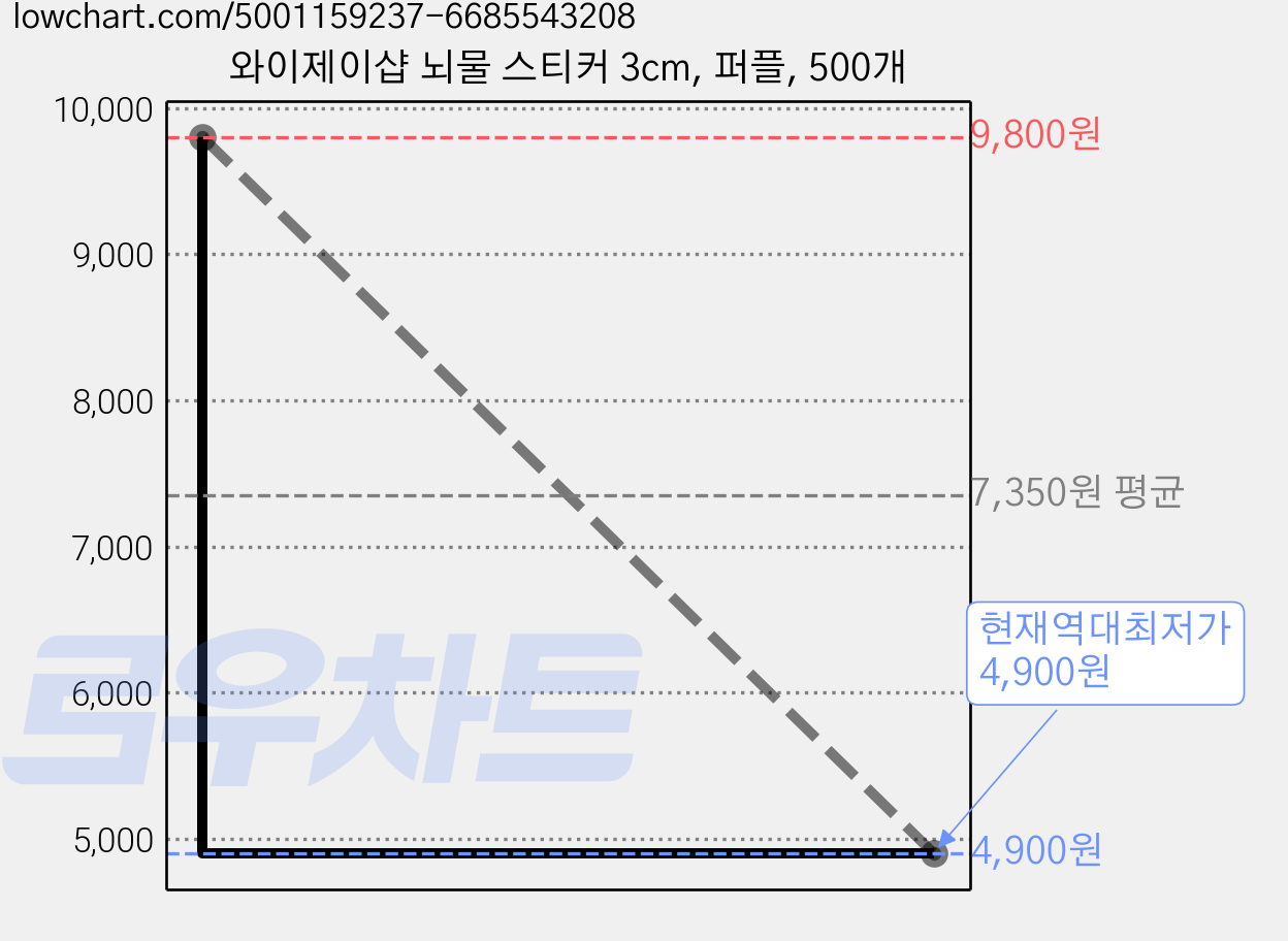 와이제이샵 뇌물 스티커 3cm, 퍼플, 500개 가격 변동 차트, 현재가 4,900원, 역대최저가