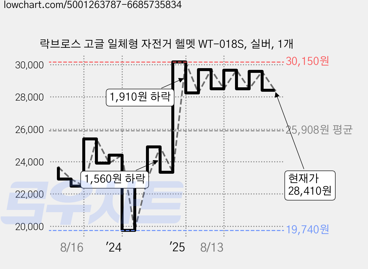 락브로스 고글 일체형 자전거 헬멧 WT-018S, 실버, 1개 가격 변동 차트, 현재가 28,410원, 관측 최저가 19,740원