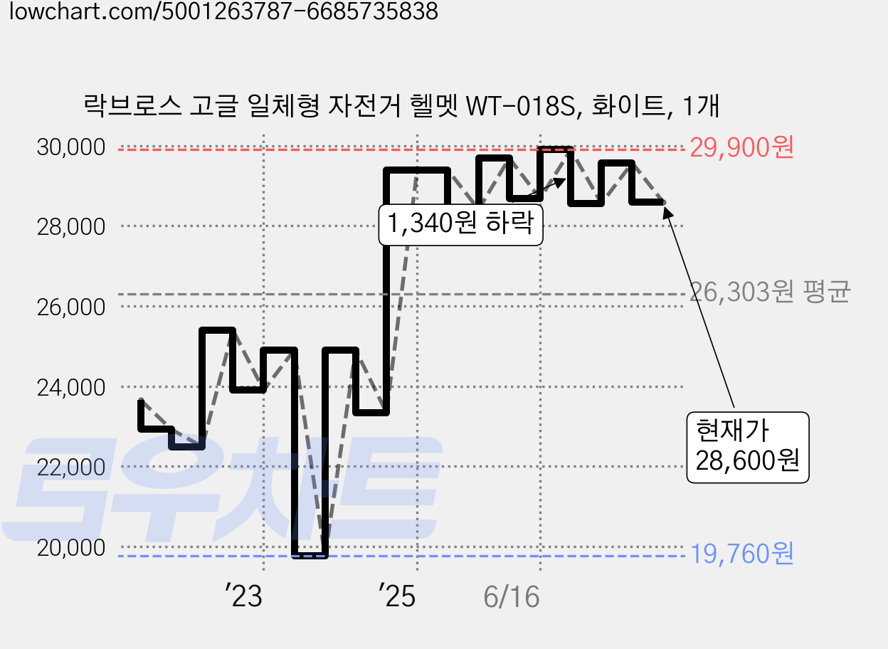락브로스 고글 일체형 자전거 헬멧 WT-018S, 화이트, 1개 가격 변동 차트, 현재가 28,600원, 관측 최저가 19,740원