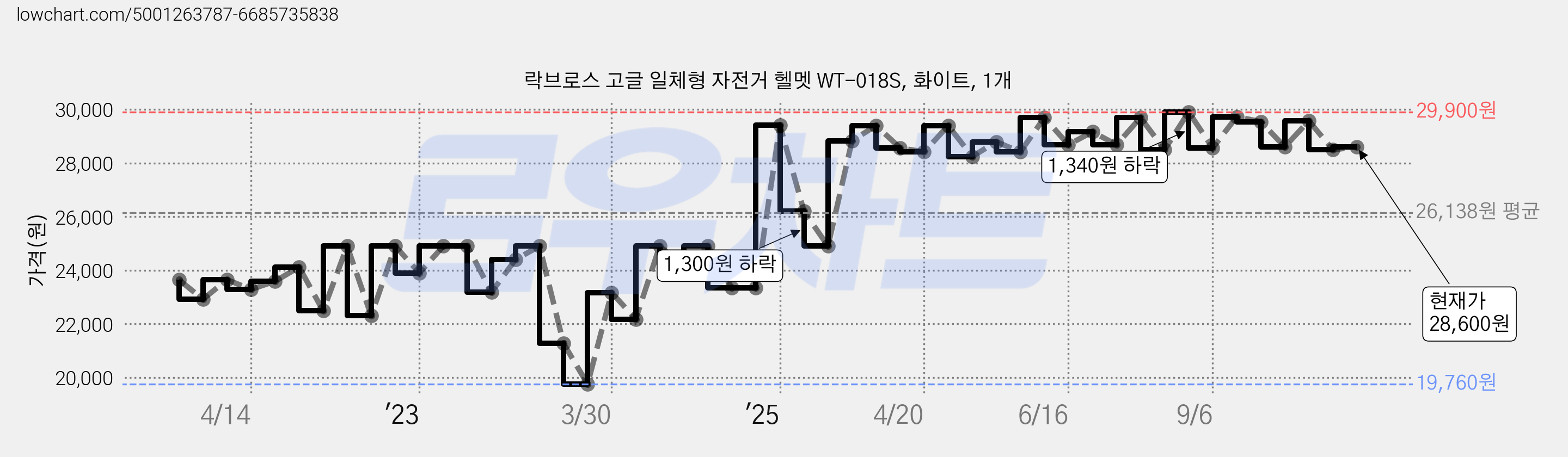 락브로스 고글 일체형 자전거 헬멧 WT-018S, 화이트, 1개 가격 변동 차트, 현재가 28,600원, 관측 최저가 19,740원