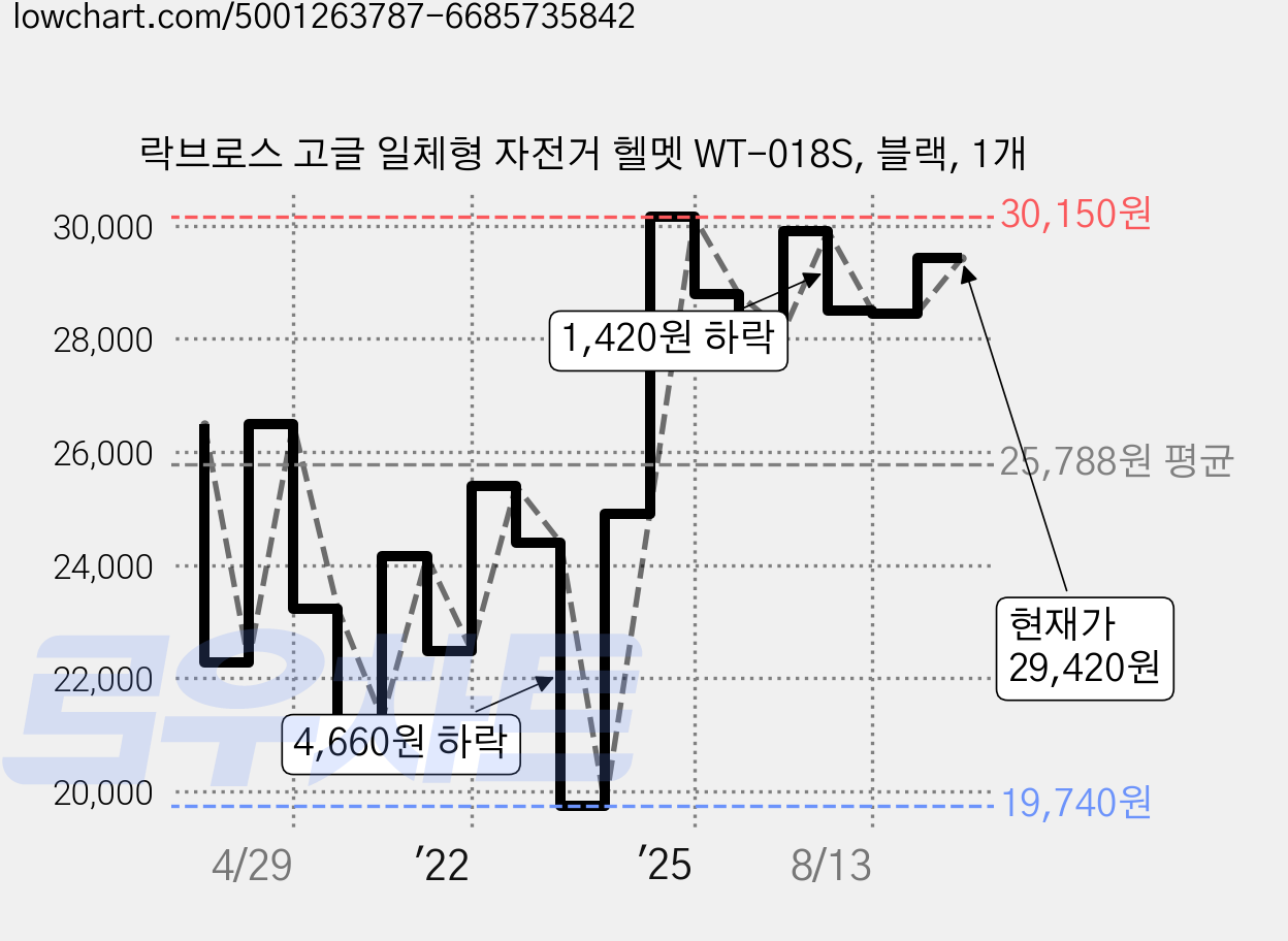 락브로스 고글 일체형 자전거 헬멧 WT-018S, 블랙, 1개 가격 변동 차트, 현재가 29,420원, 관측 최저가 19,740원