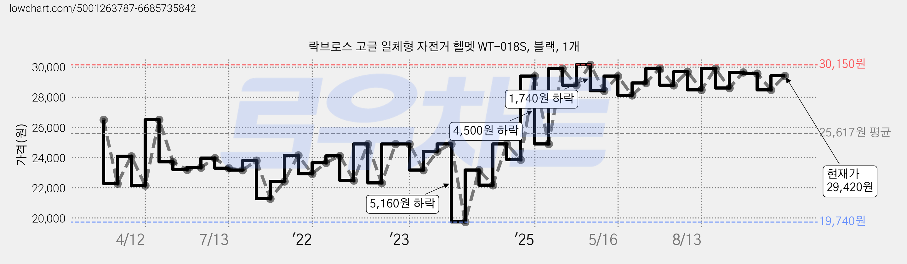 락브로스 고글 일체형 자전거 헬멧 WT-018S, 블랙, 1개 가격 변동 차트, 현재가 29,420원, 관측 최저가 19,740원