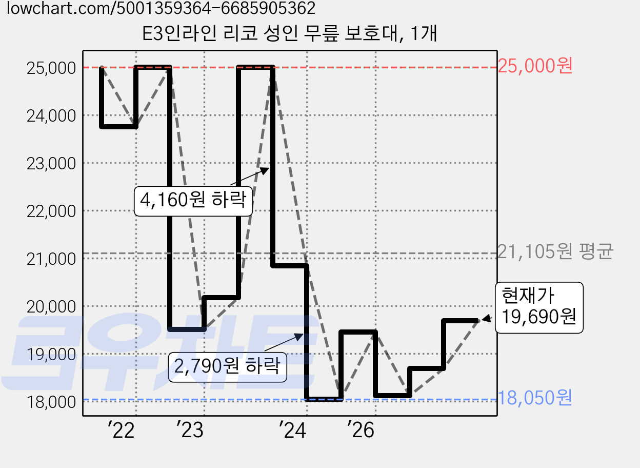E3인라인 리코 성인 무릎 보호대, 1개 가격 변동 차트, 현재가 19,690원, 관측 최저가 18,050원