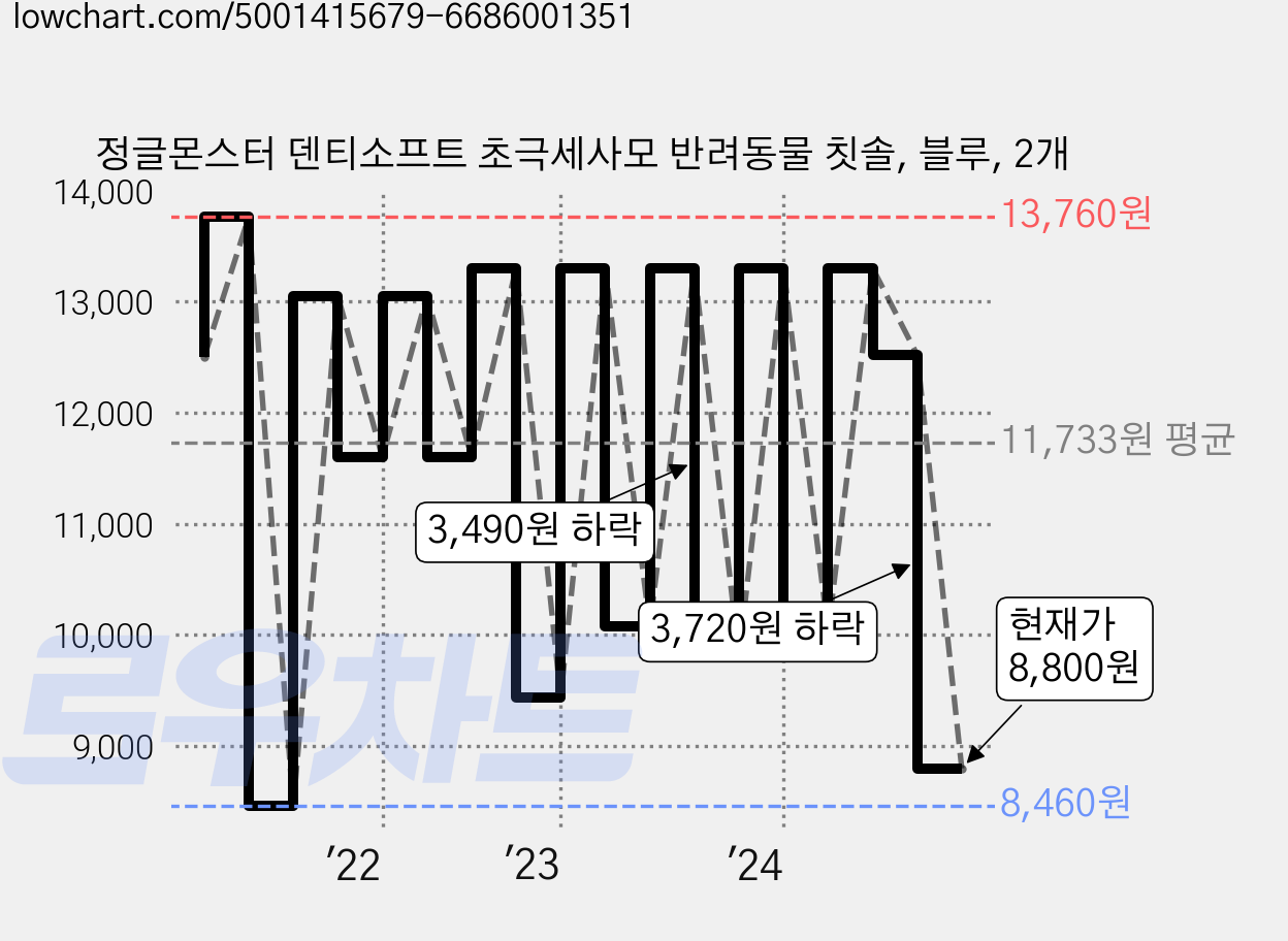 정글몬스터 덴티소프트 초극세사모 반려동물 칫솔, 블루, 2개 가격 변동 차트, 현재가 8,800원, 관측 최저가 8,460원