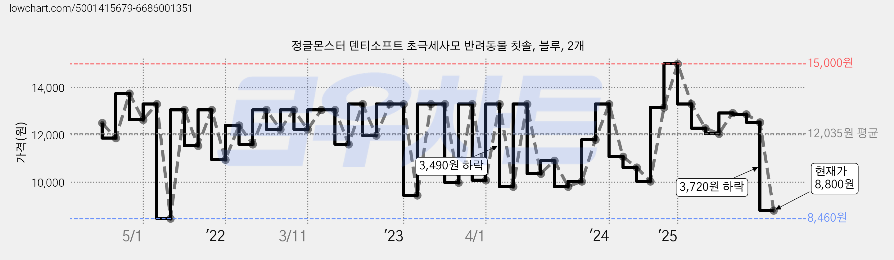 정글몬스터 덴티소프트 초극세사모 반려동물 칫솔, 블루, 2개 가격 변동 차트, 현재가 8,800원, 관측 최저가 8,460원