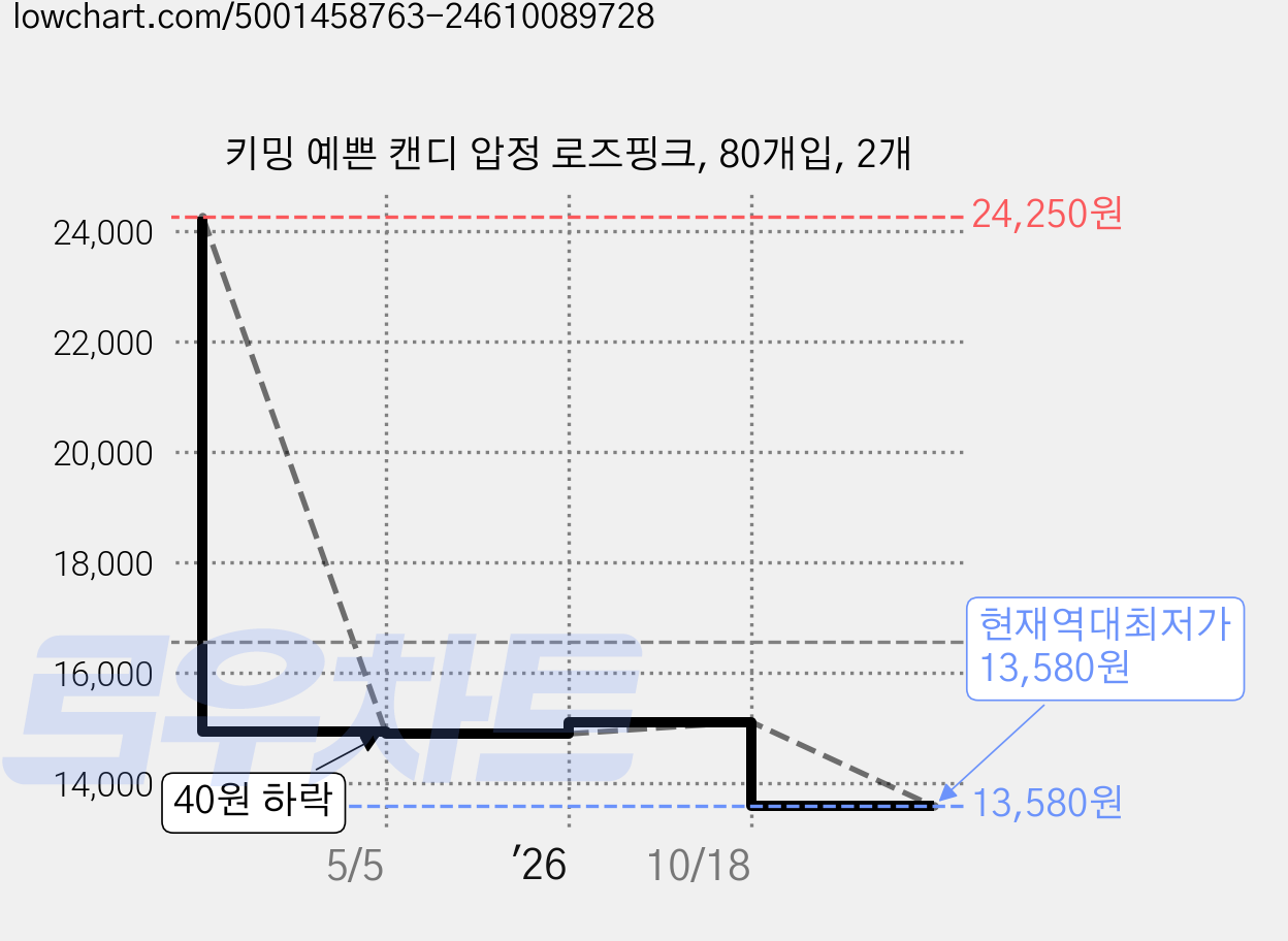 키밍 예쁜 캔디 압정 로즈핑크, 80개입, 2개 가격 변동 차트, 현재가 13,580원, 역대최저가