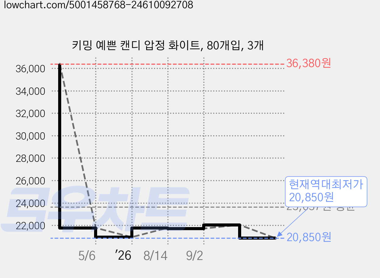 키밍 예쁜 캔디 압정 화이트, 80개입, 3개 가격 변동 차트, 현재가 20,850원, 역대최저가