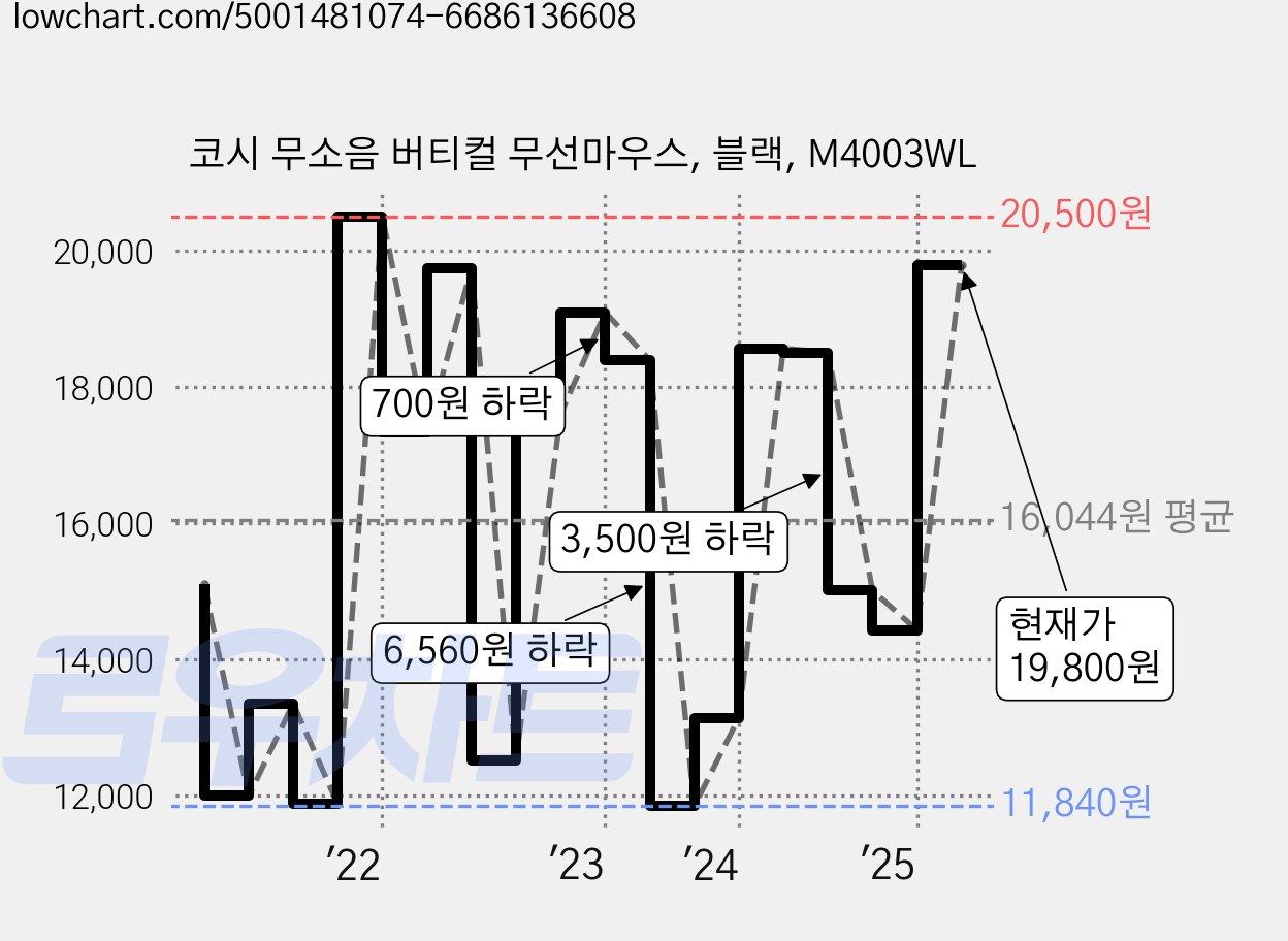 코시 무소음 버티컬 무선마우스, 블랙, M4003WL 가격 변동 차트, 현재가 19,800원, 관측 최저가 11,620원