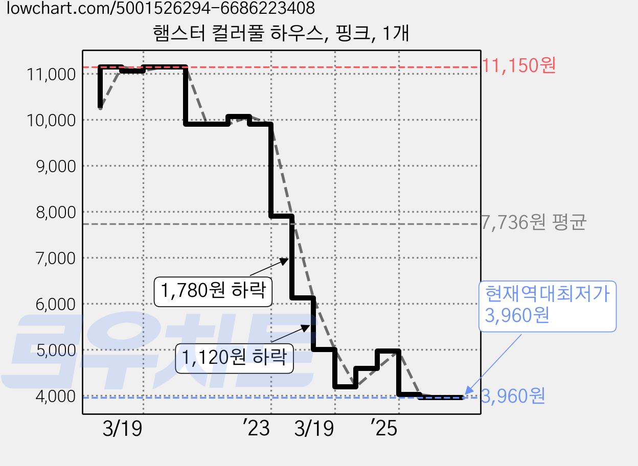 햄스터 컬러풀 하우스, 핑크, 1개 가격 변동 차트, 현재가 3,960원, 역대최저가