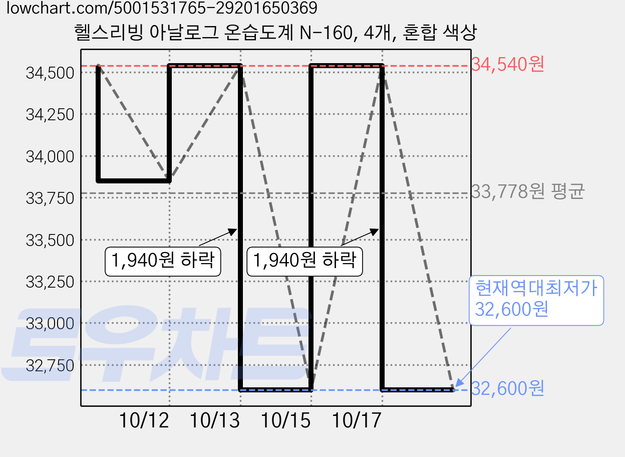 헬스리빙 아날로그 온습도계 N-160, 4개, 혼합 색상 가격 변동 차트, 현재가 32,600원, 역대최저가