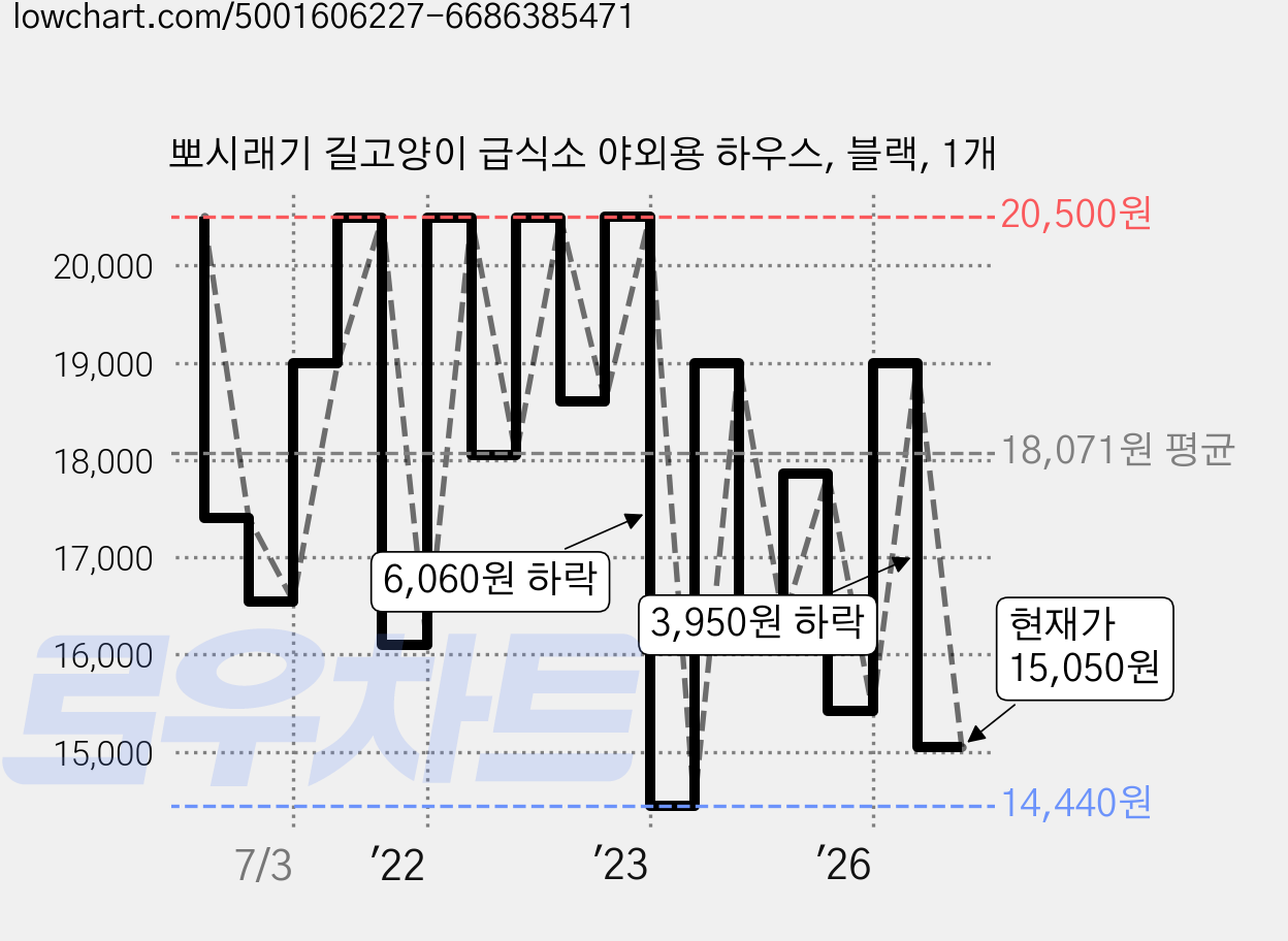뽀시래기 길고양이 급식소 야외용 하우스, 블랙, 1개 가격 변동 차트, 현재가 15,050원, 관측 최저가 14,440원