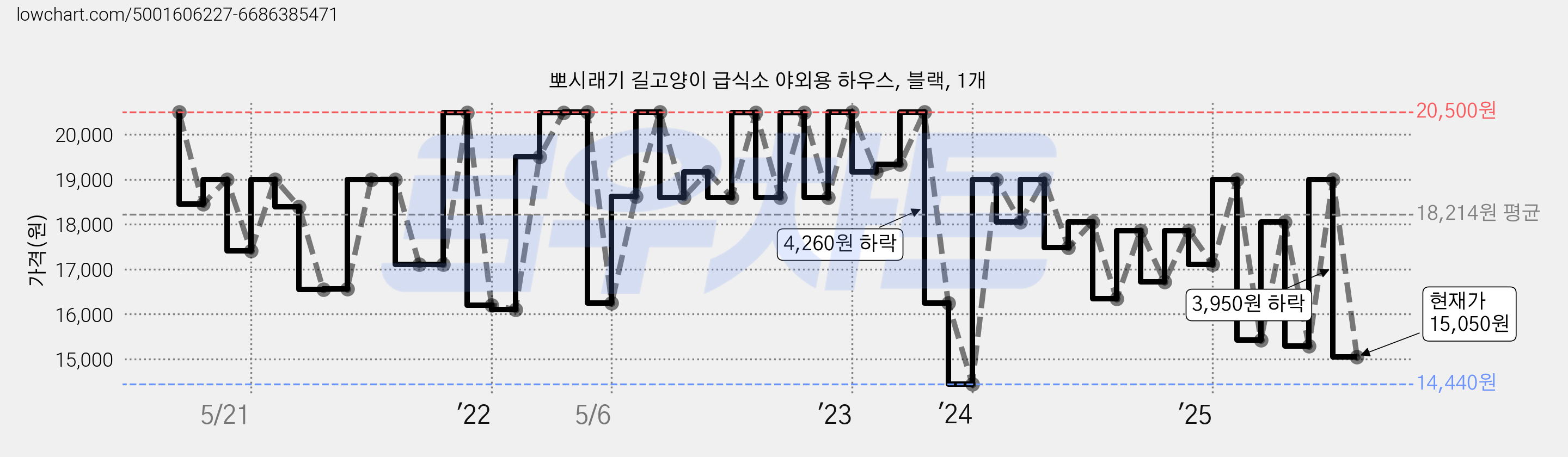뽀시래기 길고양이 급식소 야외용 하우스, 블랙, 1개 가격 변동 차트, 현재가 15,050원, 관측 최저가 14,440원