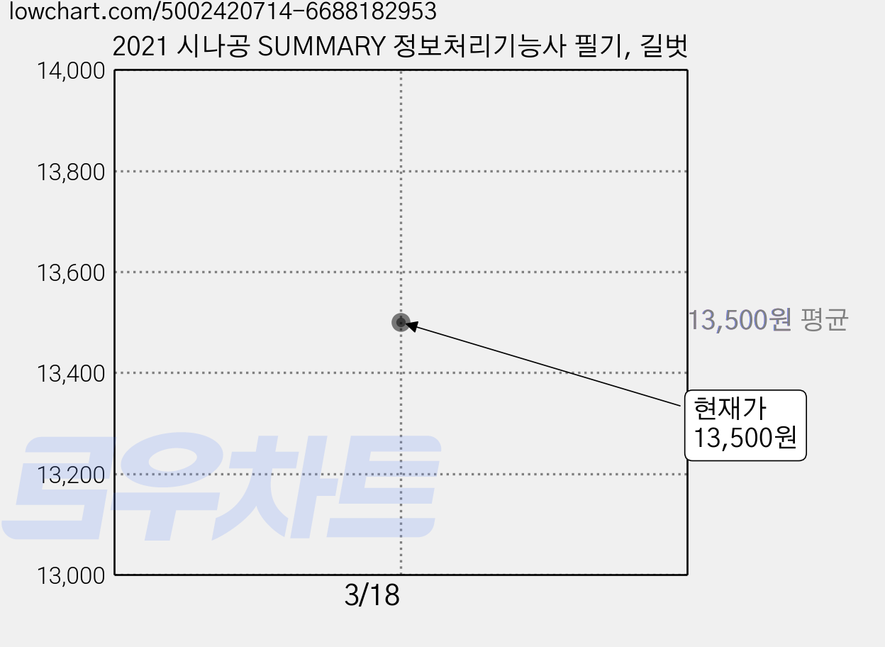 2021 시나공 SUMMARY 정보처리기능사 필기, 길벗 가격 변동 차트, 현재가 13,500원