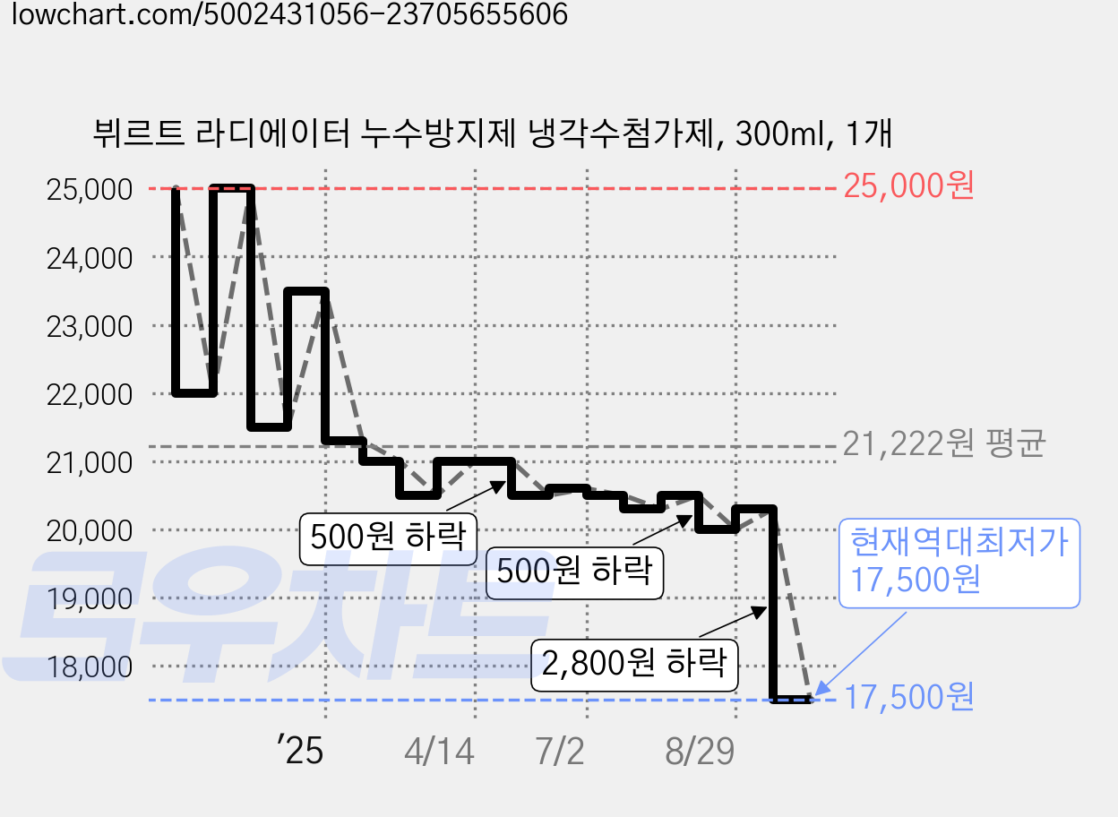 뷔르트 라디에이터 누수방지제 냉각수첨가제, 300ml, 1개 가격 변동 차트, 현재가 17,500원, 역대최저가