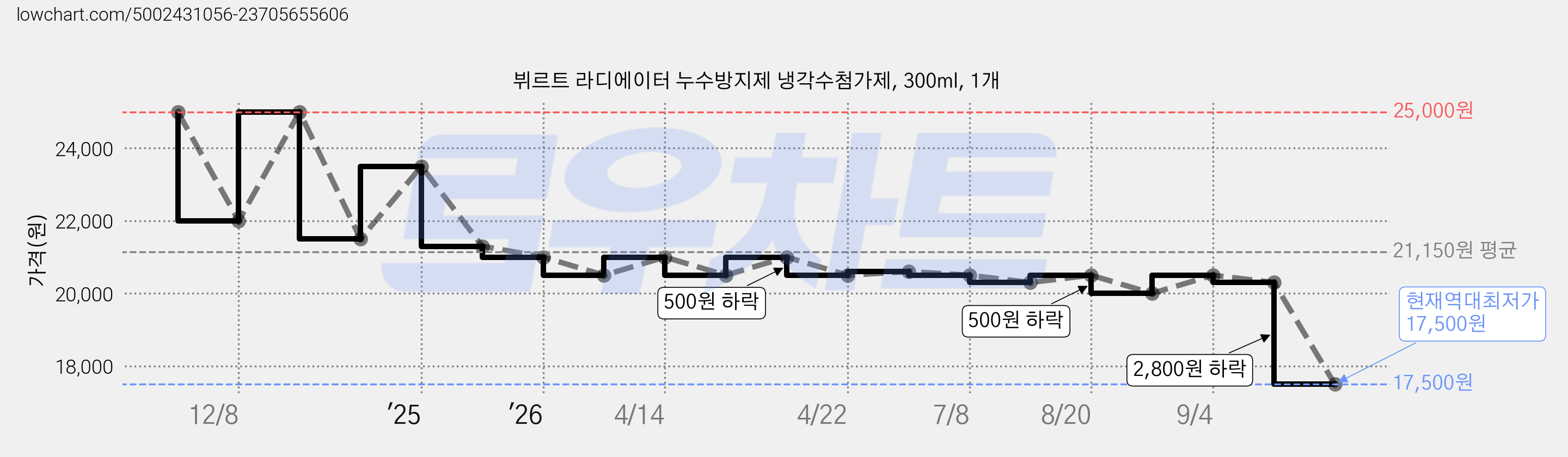 뷔르트 라디에이터 누수방지제 냉각수첨가제, 300ml, 1개 가격 변동 차트, 현재가 17,500원, 역대최저가