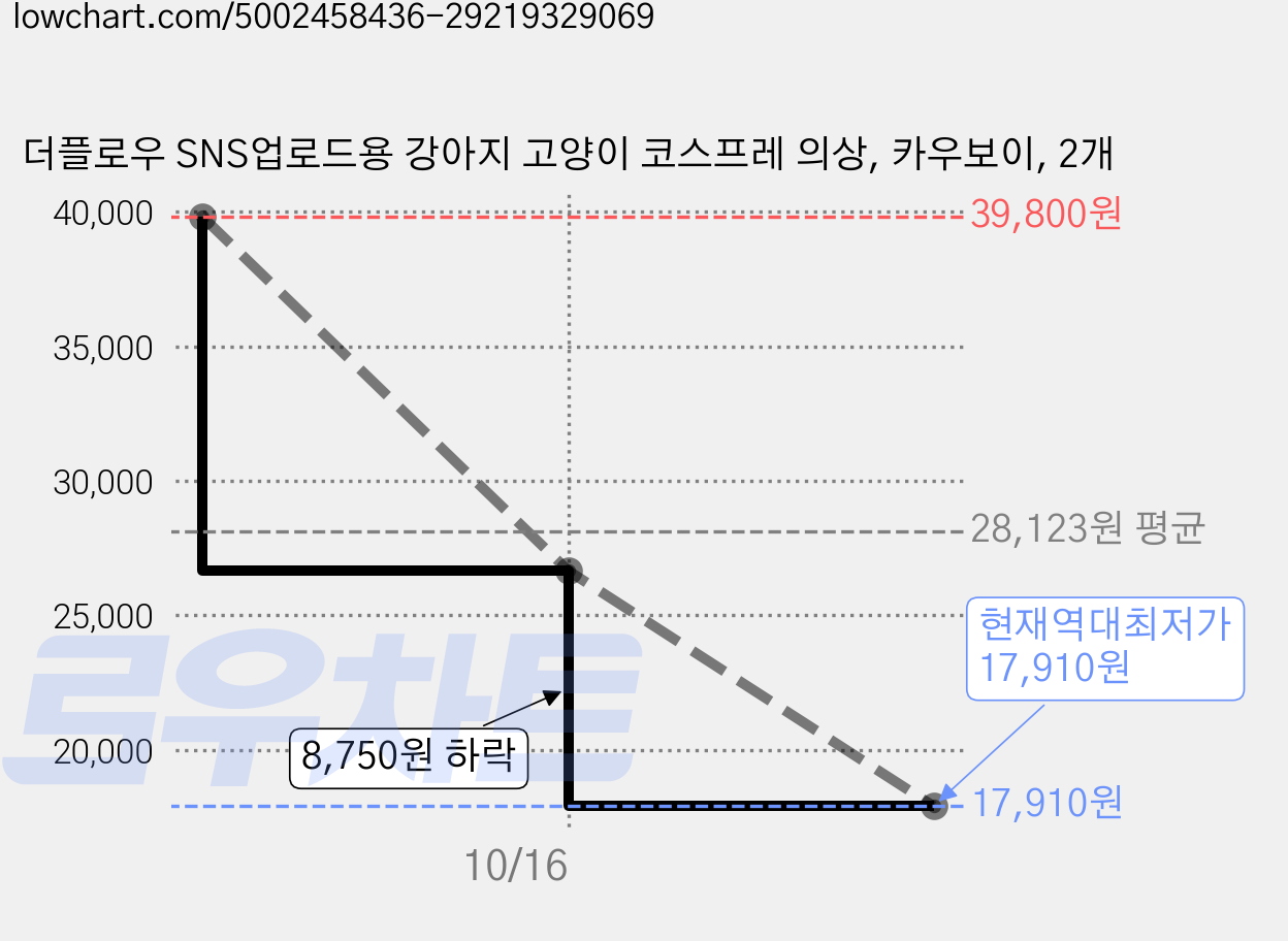 더플로우 SNS업로드용 강아지 고양이 코스프레 의상, 카우보이, 2개 가격 변동 차트, 현재가 17,910원, 역대최저가