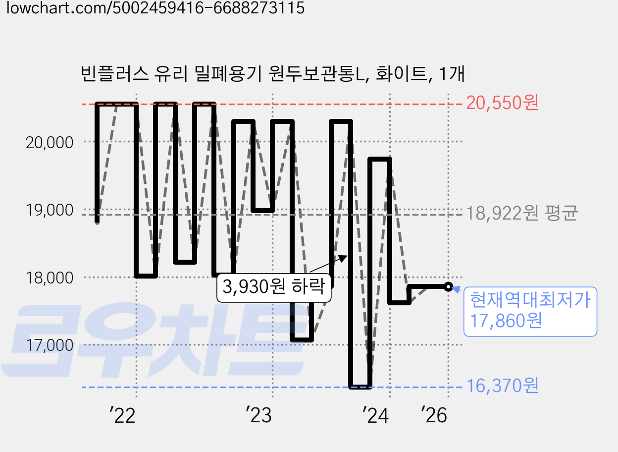 빈플러스 유리 밀폐용기 원두보관통L, 화이트, 1개 가격 변동 차트, 현재가 17,860원, 역대최저가