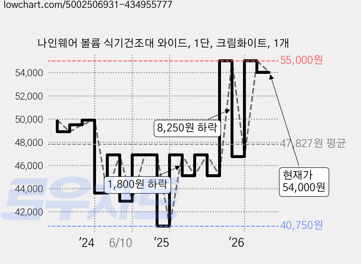 나인웨어 볼륨 식기건조대 와이드, 1단, 크림화이트, 1개 가격 변동 차트, 현재가 54,000원, 관측 최저가 40,750원