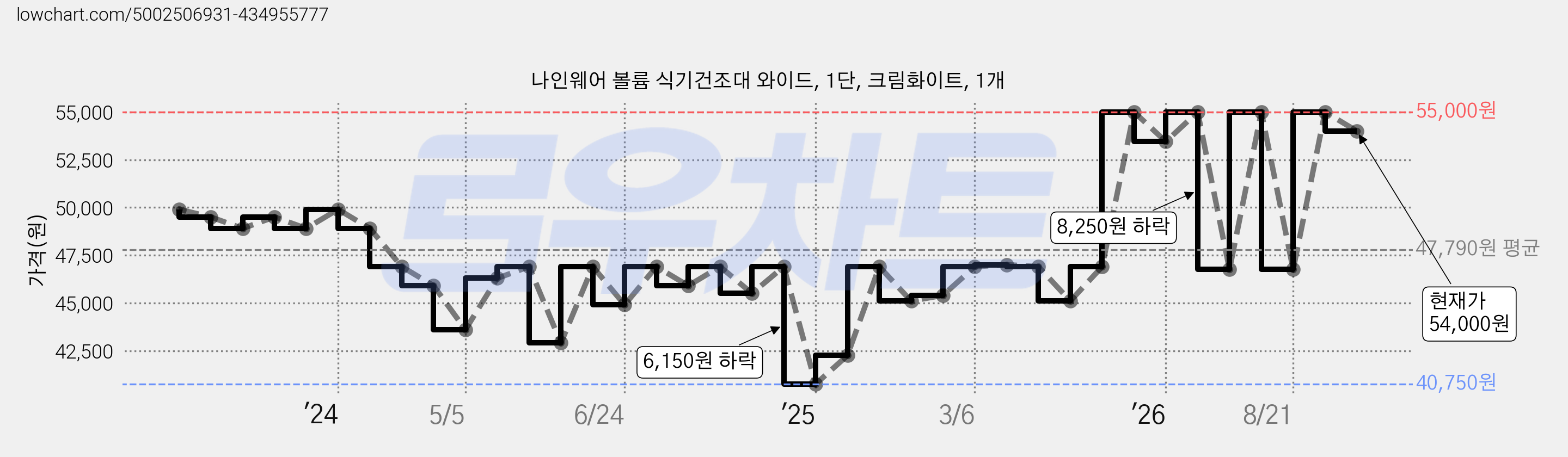 나인웨어 볼륨 식기건조대 와이드, 1단, 크림화이트, 1개 가격 변동 차트, 현재가 54,000원, 관측 최저가 40,750원