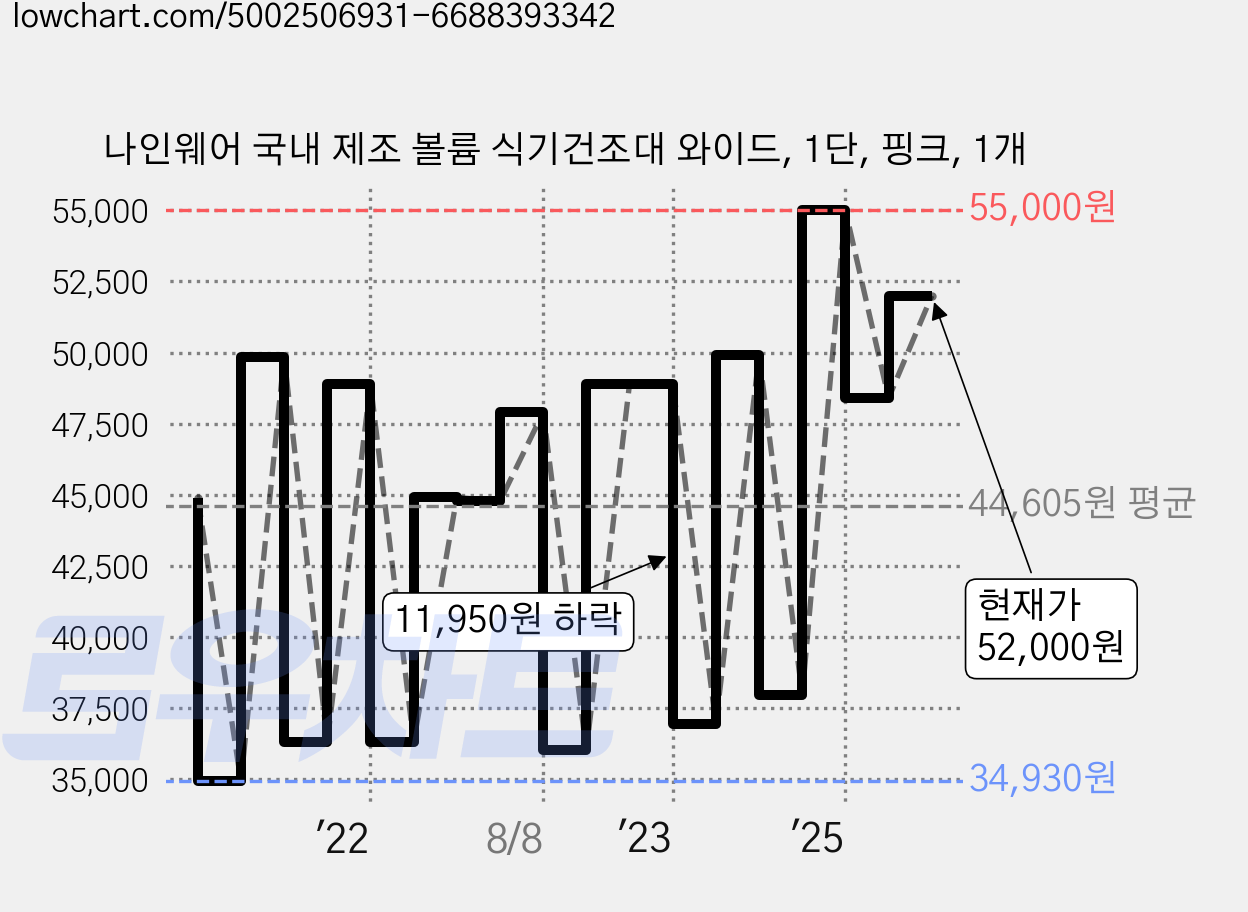 나인웨어 국내 제조 볼륨 식기건조대 와이드, 1단, 핑크, 1개 가격 변동 차트, 현재가 52,000원, 관측 최저가 34,930원