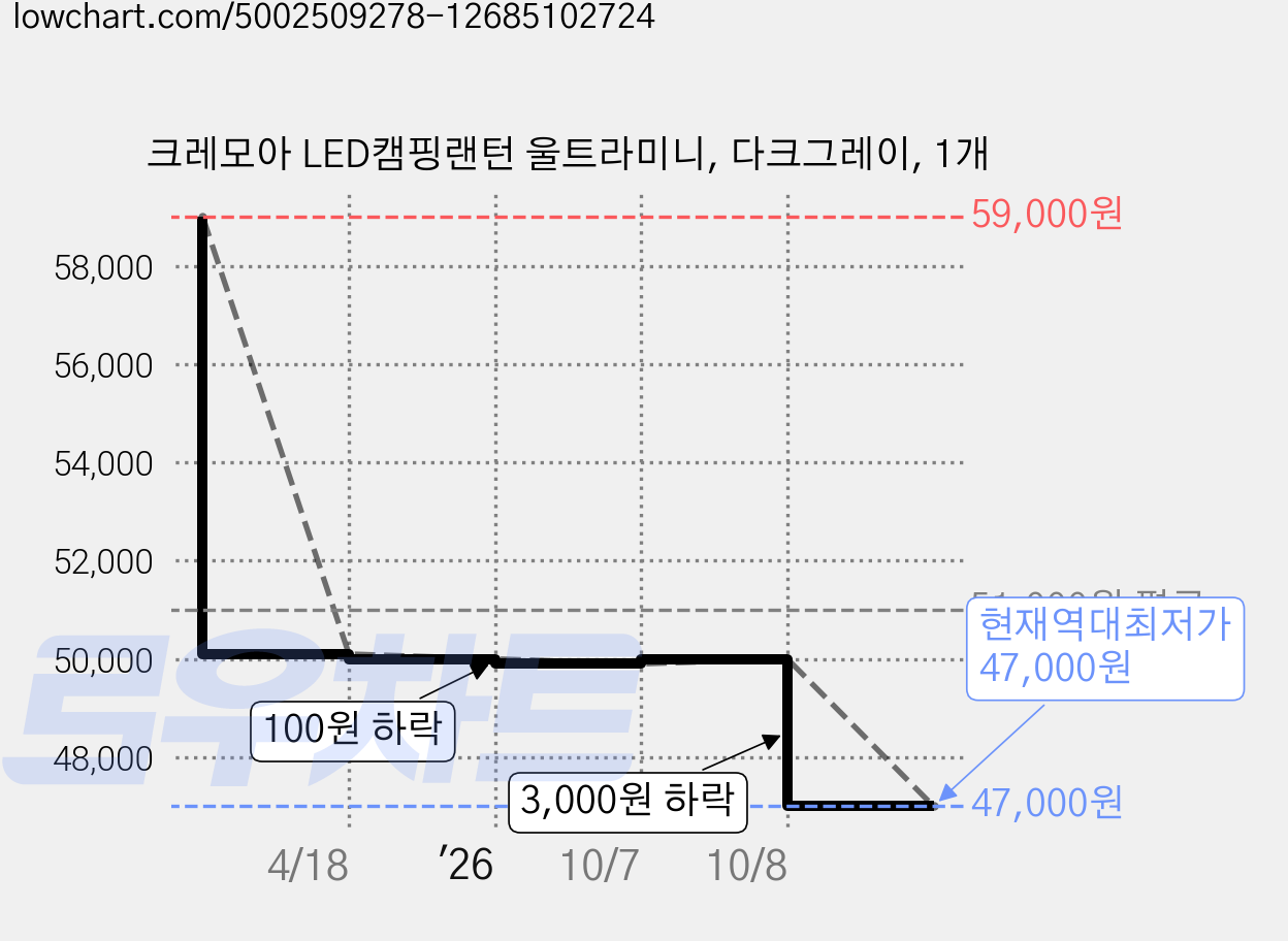 크레모아 LED캠핑랜턴 울트라미니, 다크그레이, 1개 가격 변동 차트, 현재가 47,000원, 역대최저가