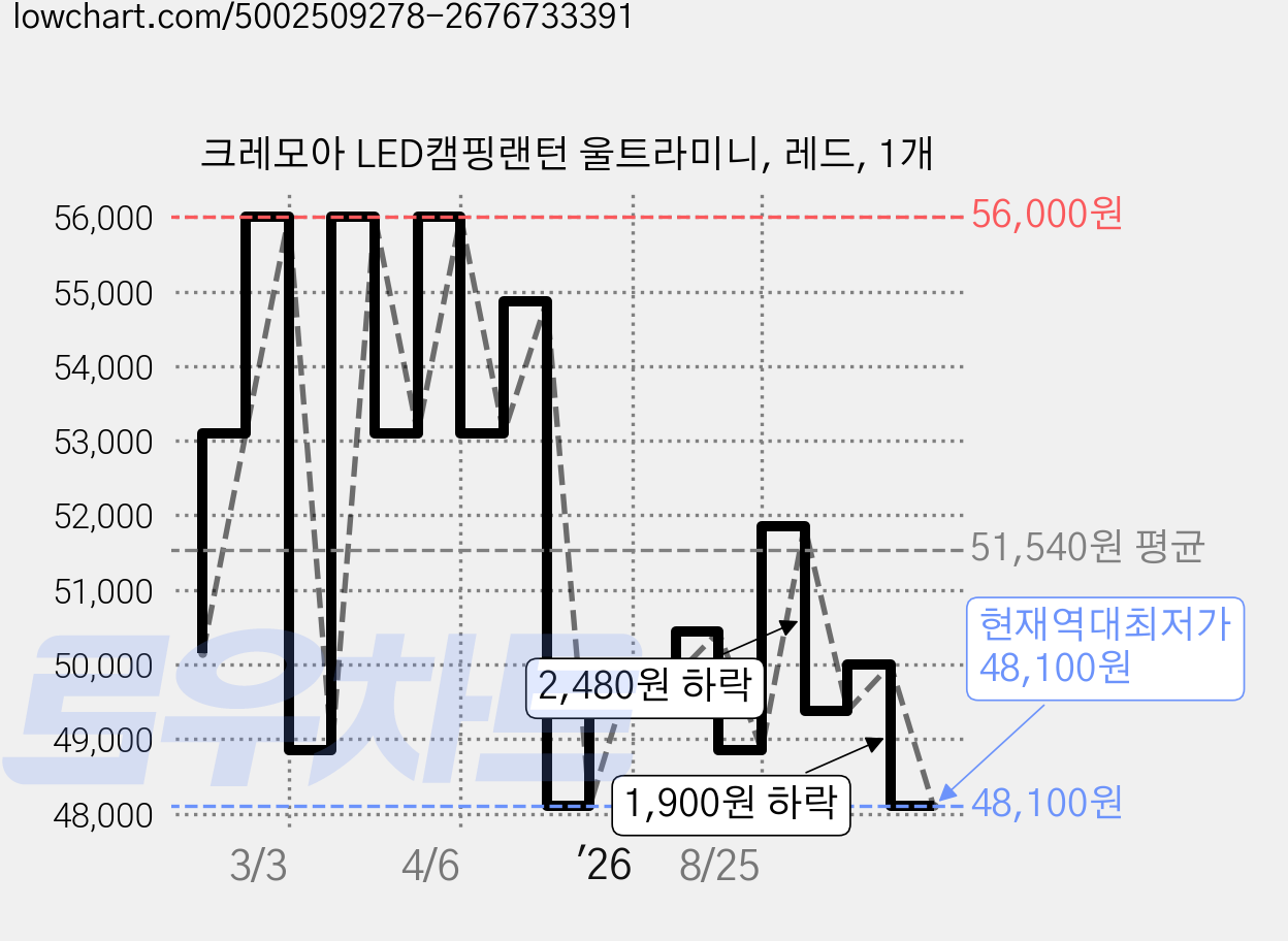 크레모아 LED캠핑랜턴 울트라미니, 레드, 1개 가격 변동 차트, 현재가 48,100원, 역대최저가