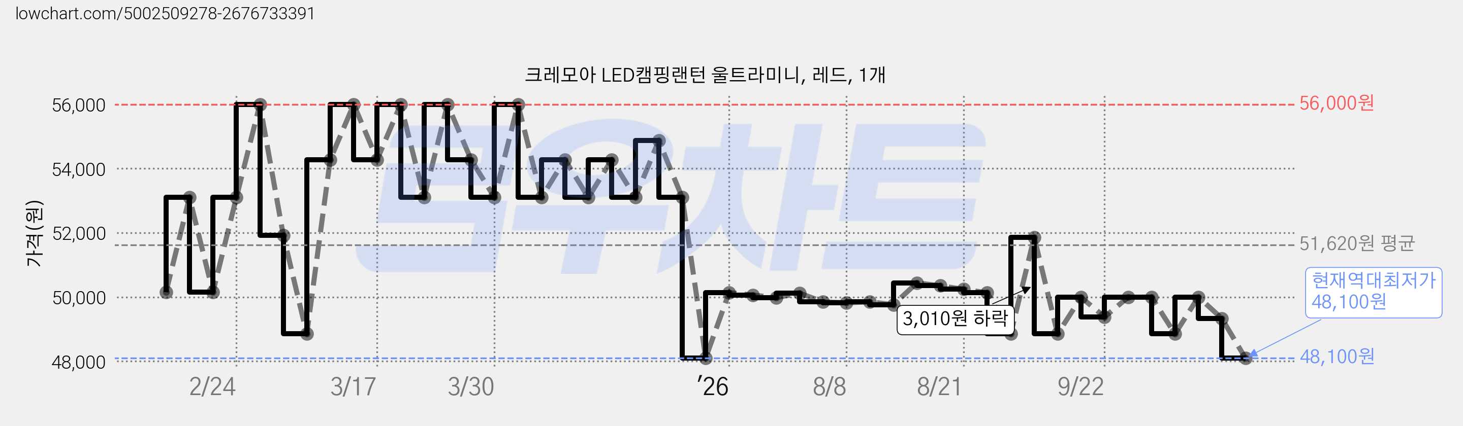 크레모아 LED캠핑랜턴 울트라미니, 레드, 1개 가격 변동 차트, 현재가 48,100원, 역대최저가