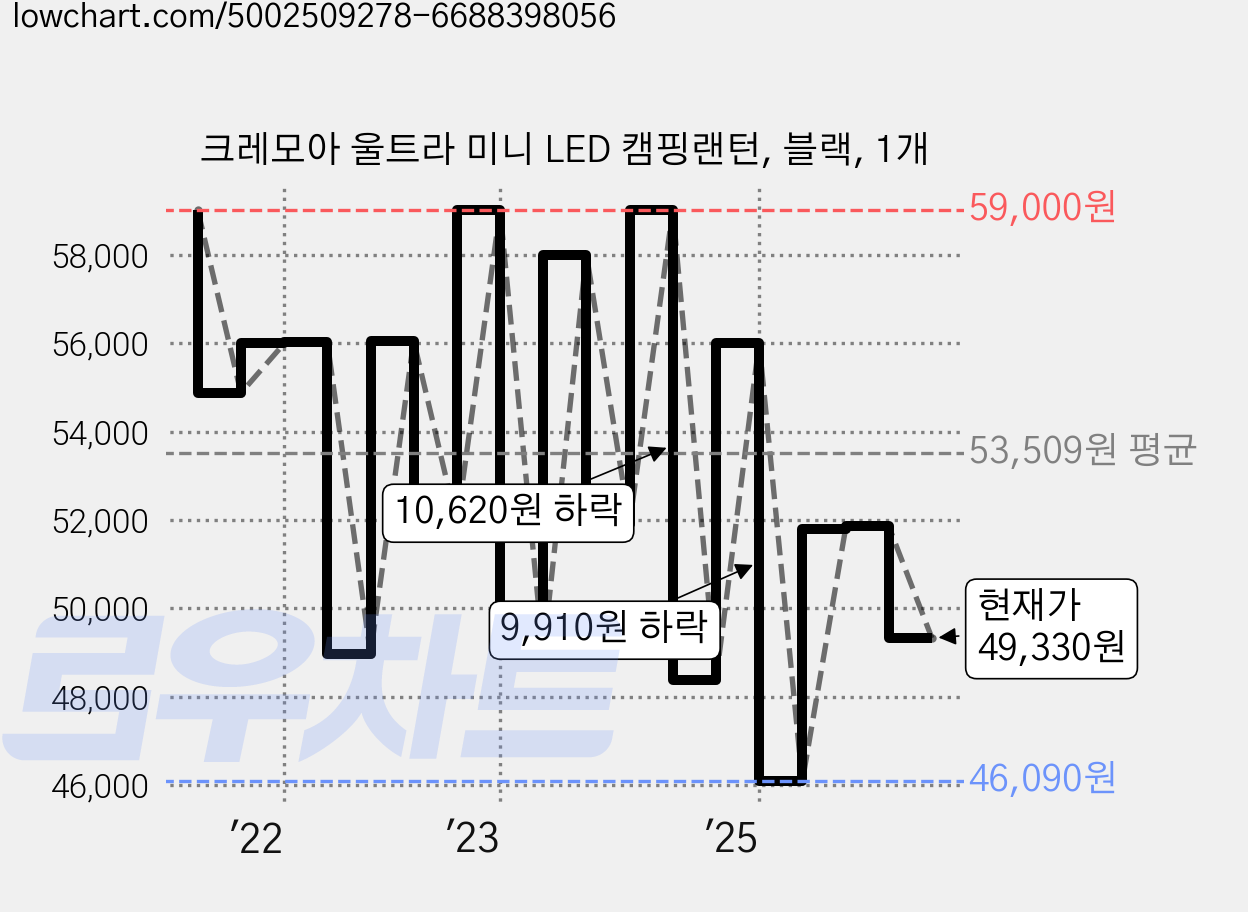 크레모아 울트라 미니 LED 캠핑랜턴, 블랙, 1개 가격 변동 차트, 현재가 49,330원, 관측 최저가 46,090원