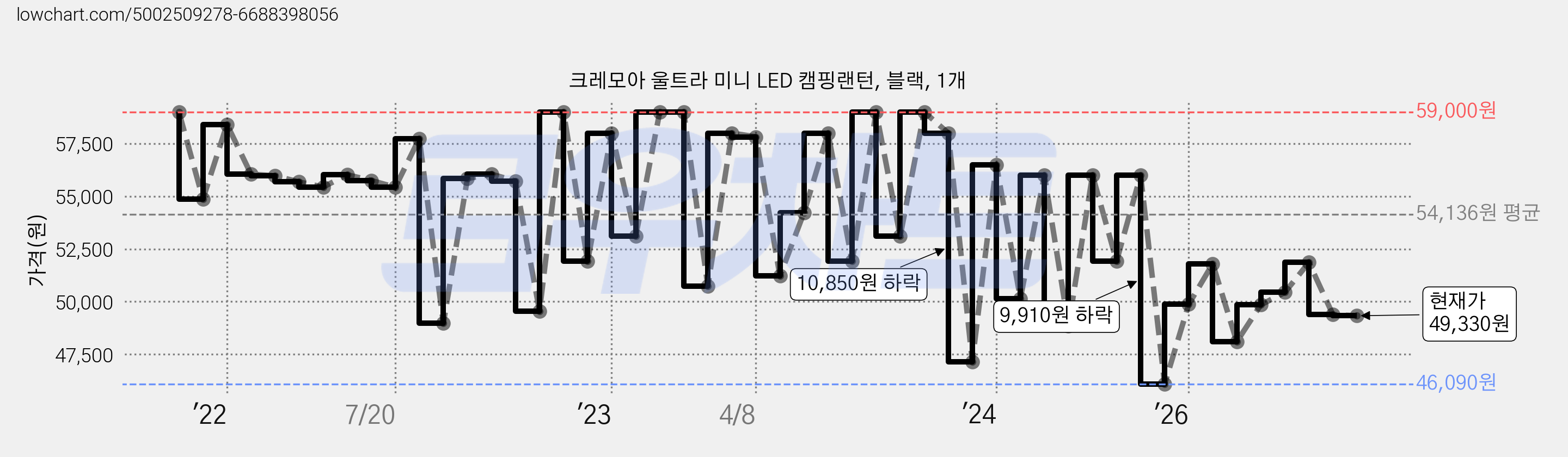 크레모아 울트라 미니 LED 캠핑랜턴, 블랙, 1개 가격 변동 차트, 현재가 49,330원, 관측 최저가 46,090원