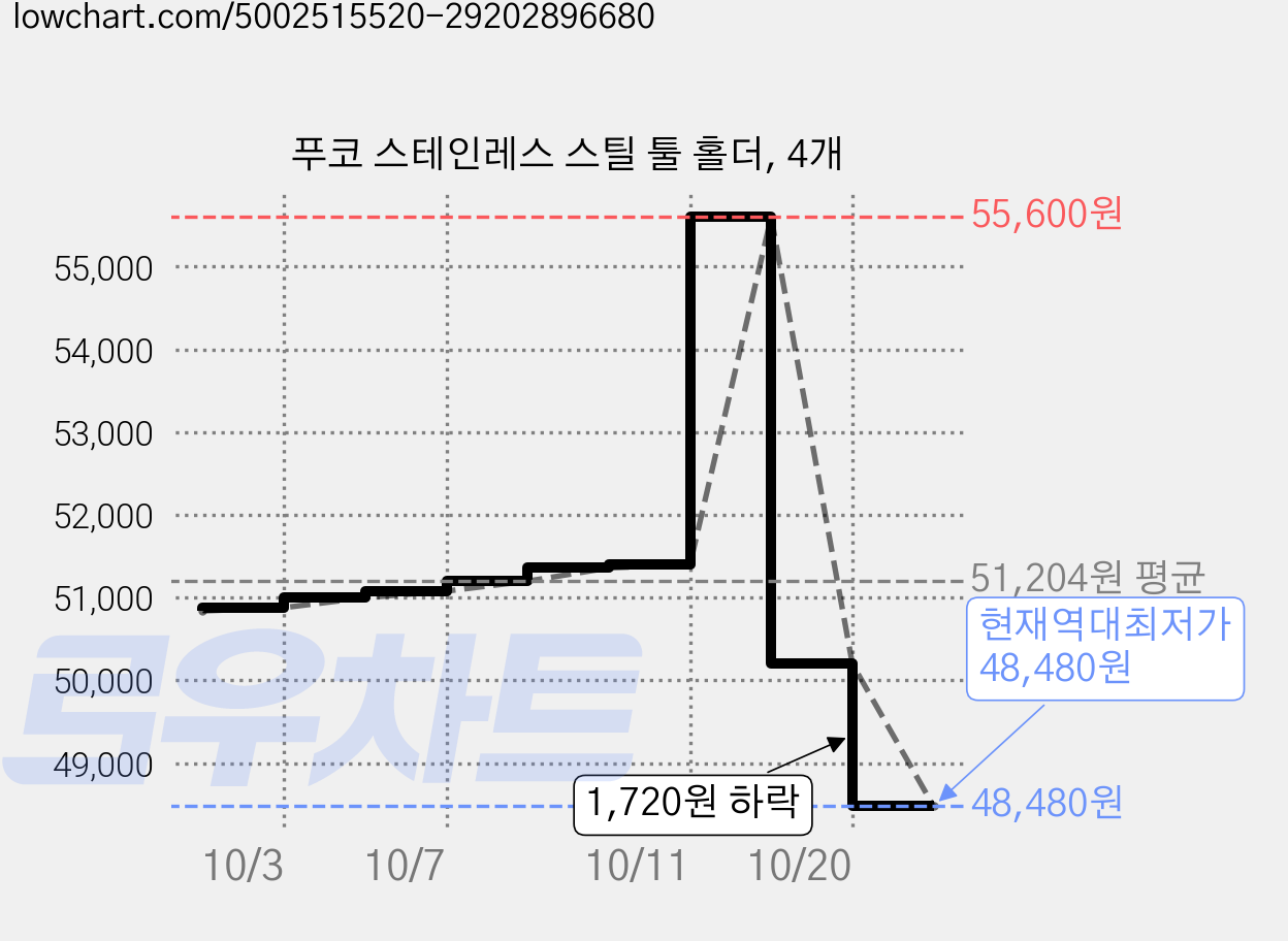 푸코 스테인레스 스틸 툴 홀더, 4개 가격 변동 차트, 현재가 48,480원, 역대최저가