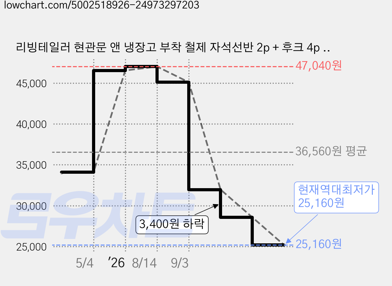 리빙테일러 현관문 앤 냉장고 부착 철제 자석선반 2p + 후크 4p 세트, 블랙, 2세트 가격 변동 차트, 현재가 25,160원, 역대최저가