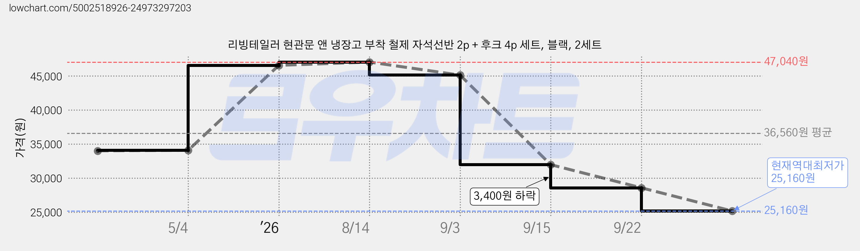 리빙테일러 현관문 앤 냉장고 부착 철제 자석선반 2p + 후크 4p 세트, 블랙, 2세트 가격 변동 차트, 현재가 25,160원, 역대최저가