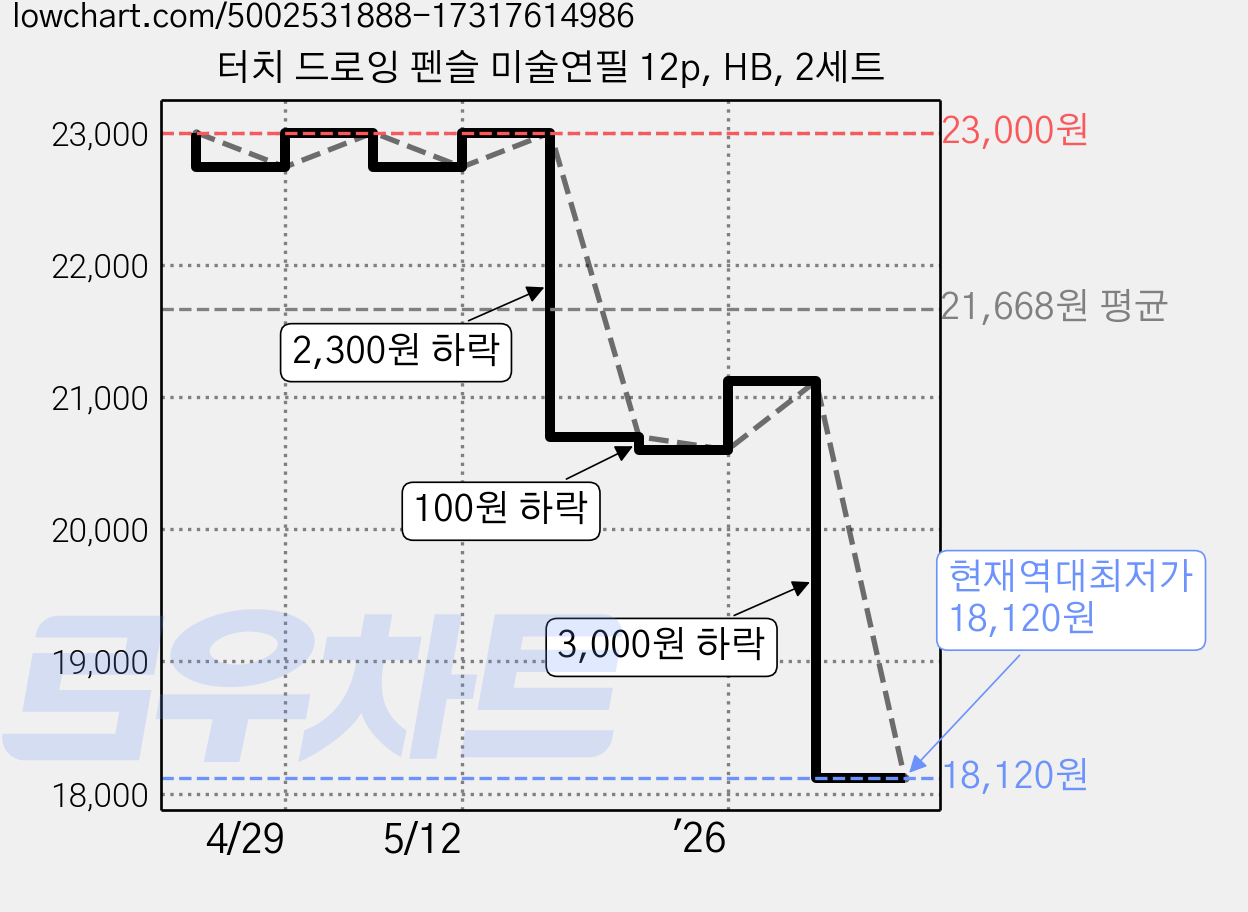 터치 드로잉 펜슬 미술연필 12p, HB, 2세트 가격 변동 차트, 현재가 18,120원, 역대최저가