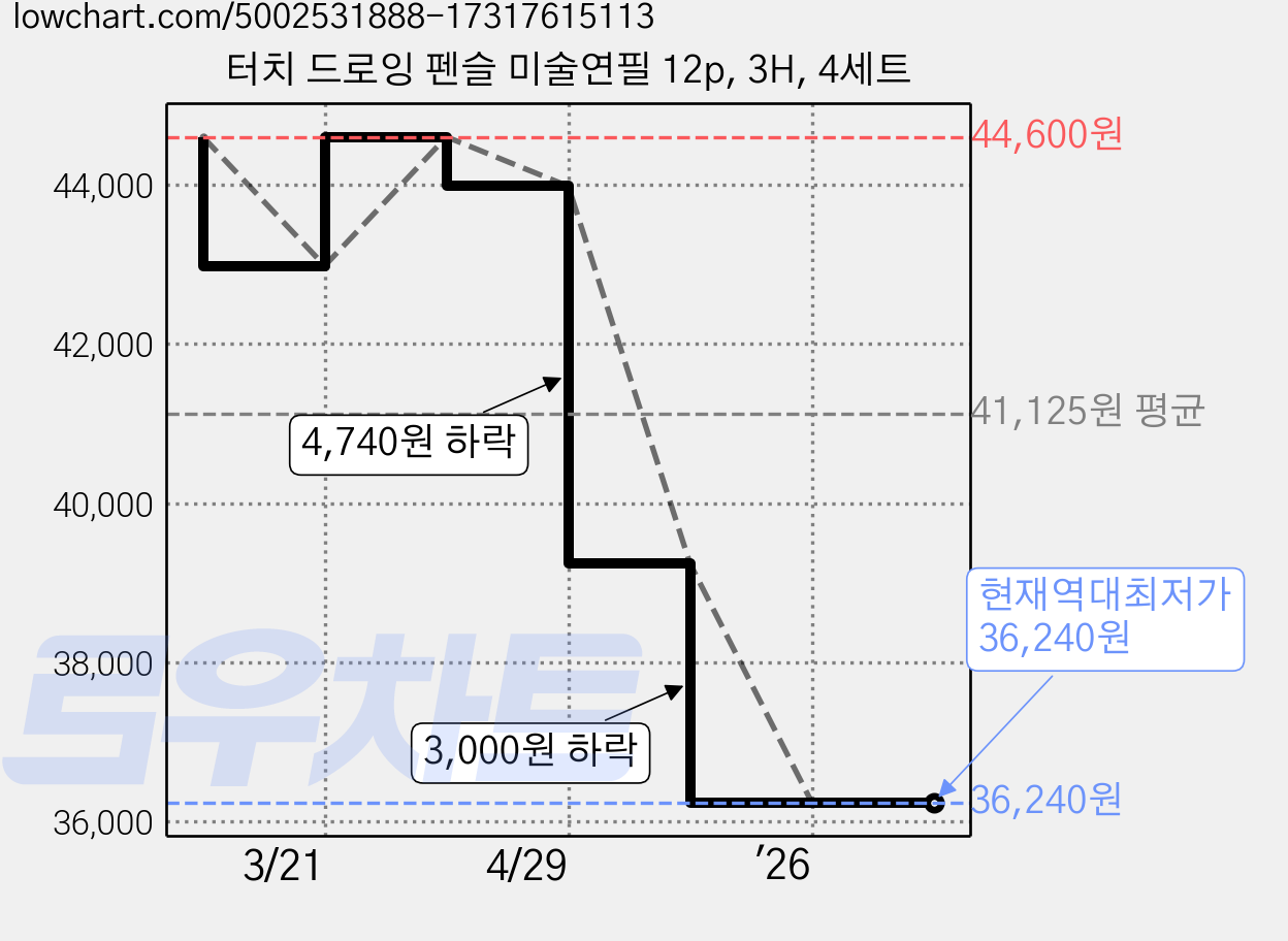 터치 드로잉 펜슬 미술연필 12p, 3H, 4세트 가격 변동 차트, 현재가 36,240원, 역대최저가
