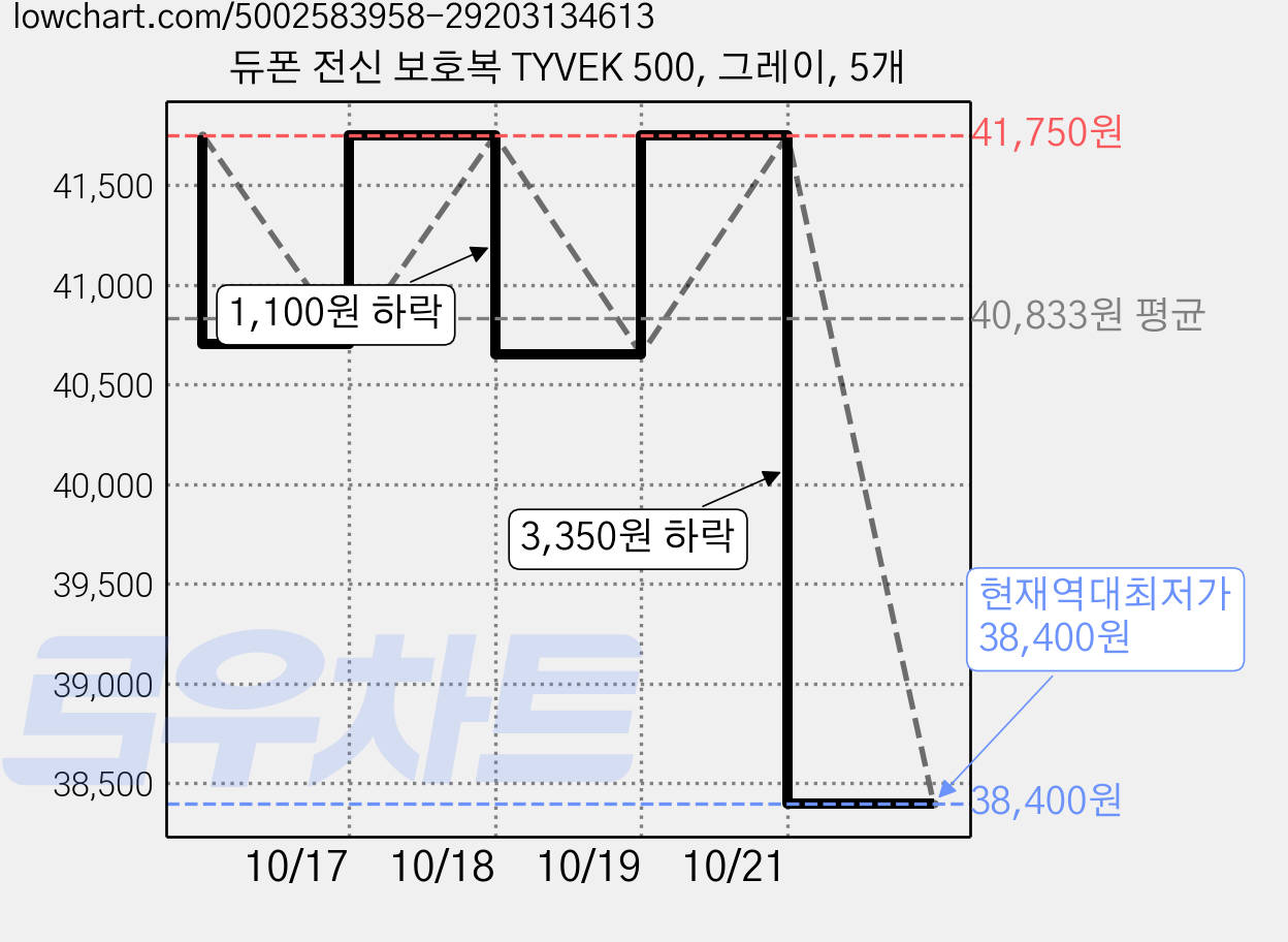 듀폰 전신 보호복 TYVEK 500, 그레이, 5개 가격 변동 차트, 현재가 38,400원, 역대최저가