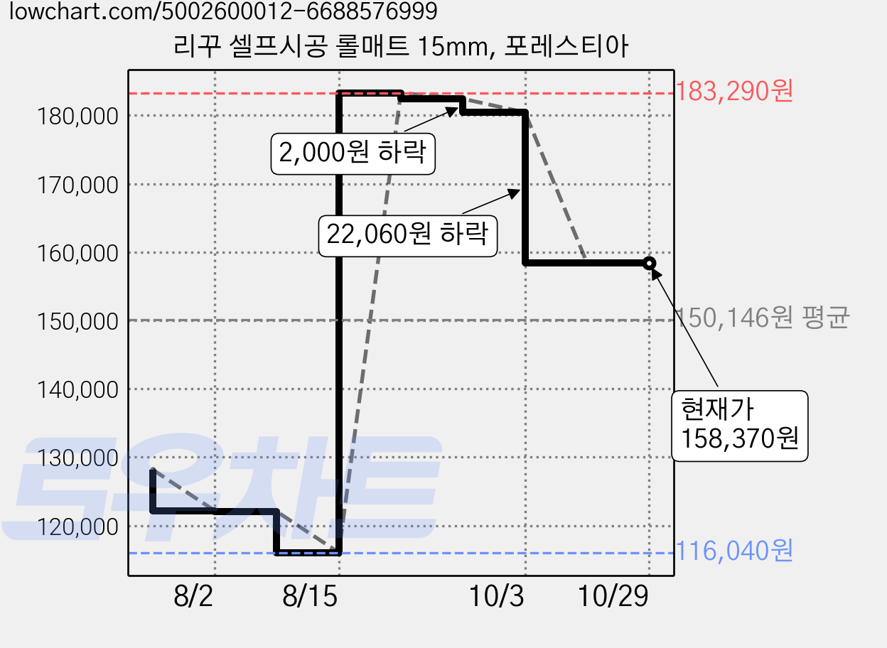 리꾸 셀프시공 롤매트 15mm, 포레스티아 가격 변동 차트, 현재가 158,370원, 관측 최저가 116,040원