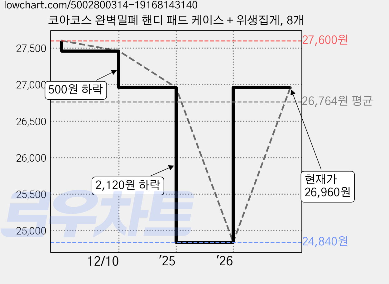 코아코스 완벽밀폐 핸디 패드 케이스 + 위생집게, 8개 가격 변동 차트, 현재가 26,960원, 관측 최저가 24,840원