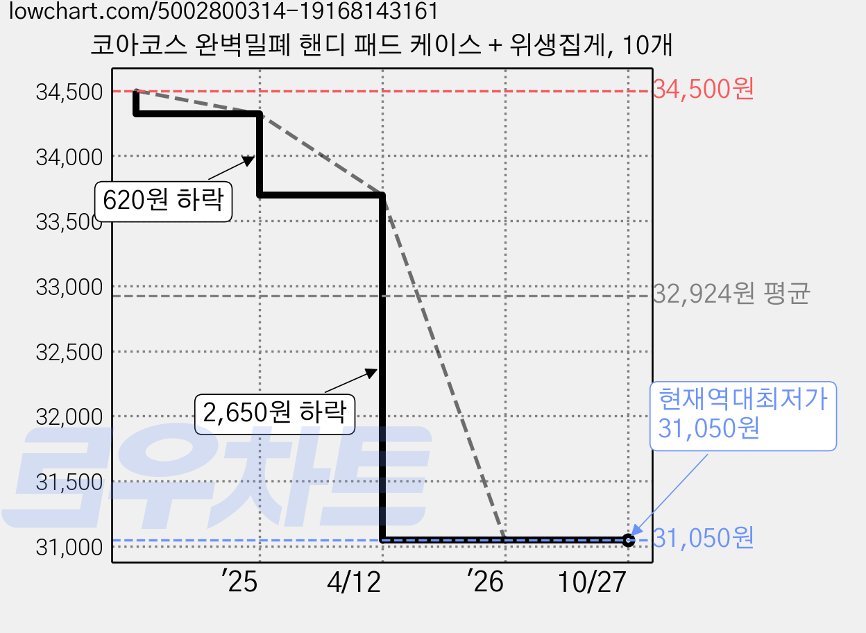 코아코스 완벽밀폐 핸디 패드 케이스 + 위생집게, 10개 가격 변동 차트, 현재가 31,050원, 역대최저가