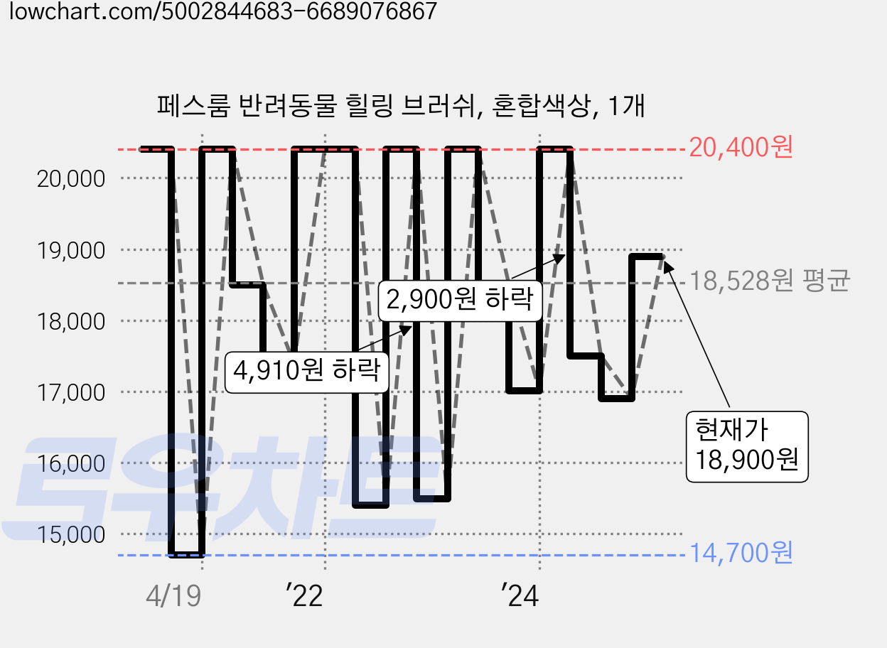 페스룸 반려동물 힐링 브러쉬, 혼합색상, 1개 가격 변동 차트, 현재가 18,900원, 관측 최저가 14,700원