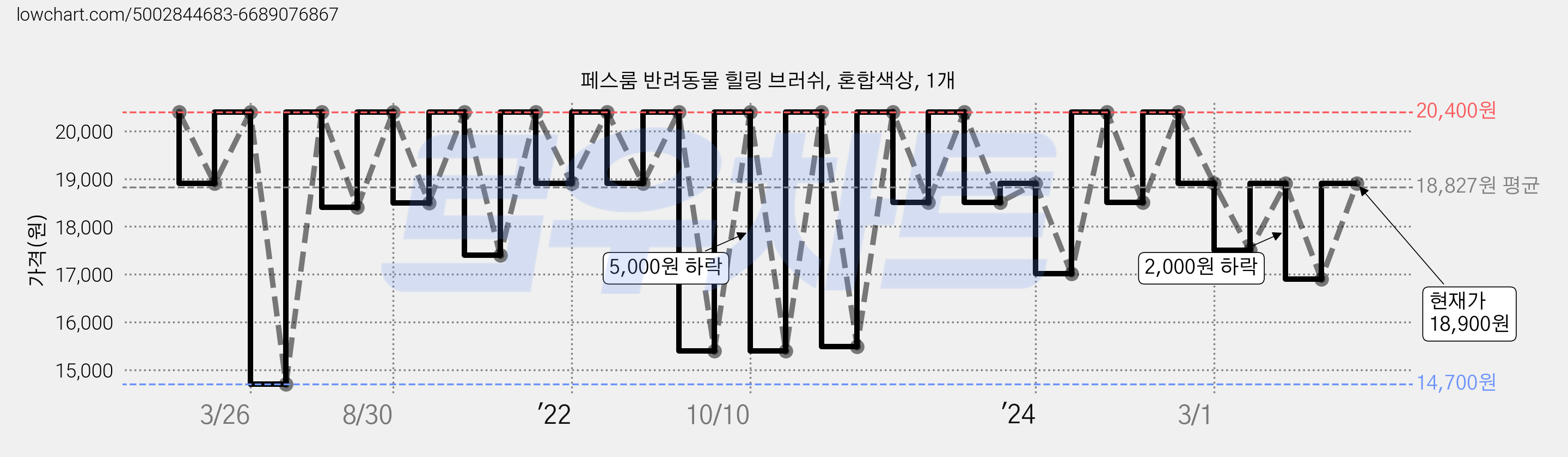 페스룸 반려동물 힐링 브러쉬, 혼합색상, 1개 가격 변동 차트, 현재가 18,900원, 관측 최저가 14,700원